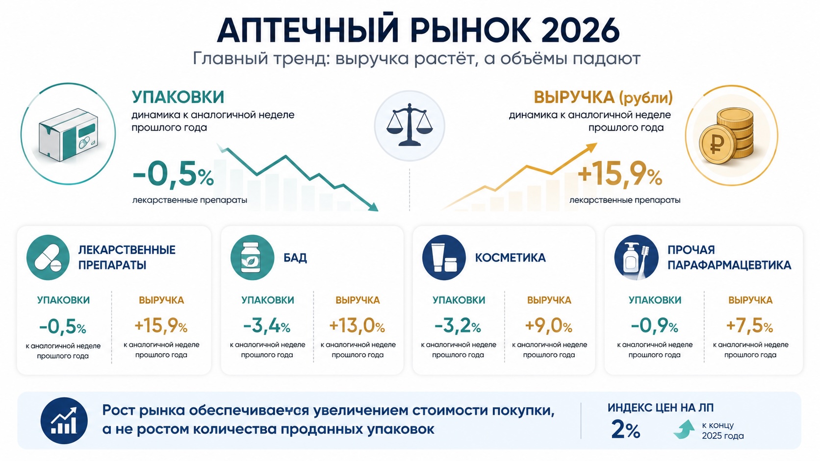 Инфографика о динамике российского аптечного рынка в 2026 году: денежные продажи растут, тогда как объёмы реализации в упаковках остаются ниже прошлогоднего уровня.