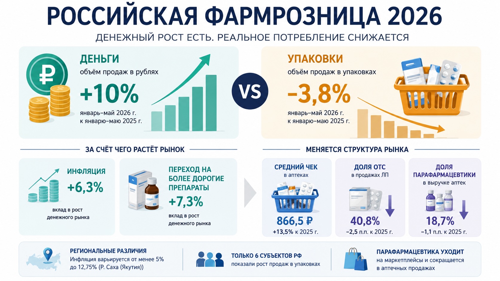 Инфографика о ключевых тенденциях российской фармрозницы в 2026 году: денежный рынок растёт благодаря инфляции и дорогим препаратам, тогда как продажи в упаковках продолжают снижаться.