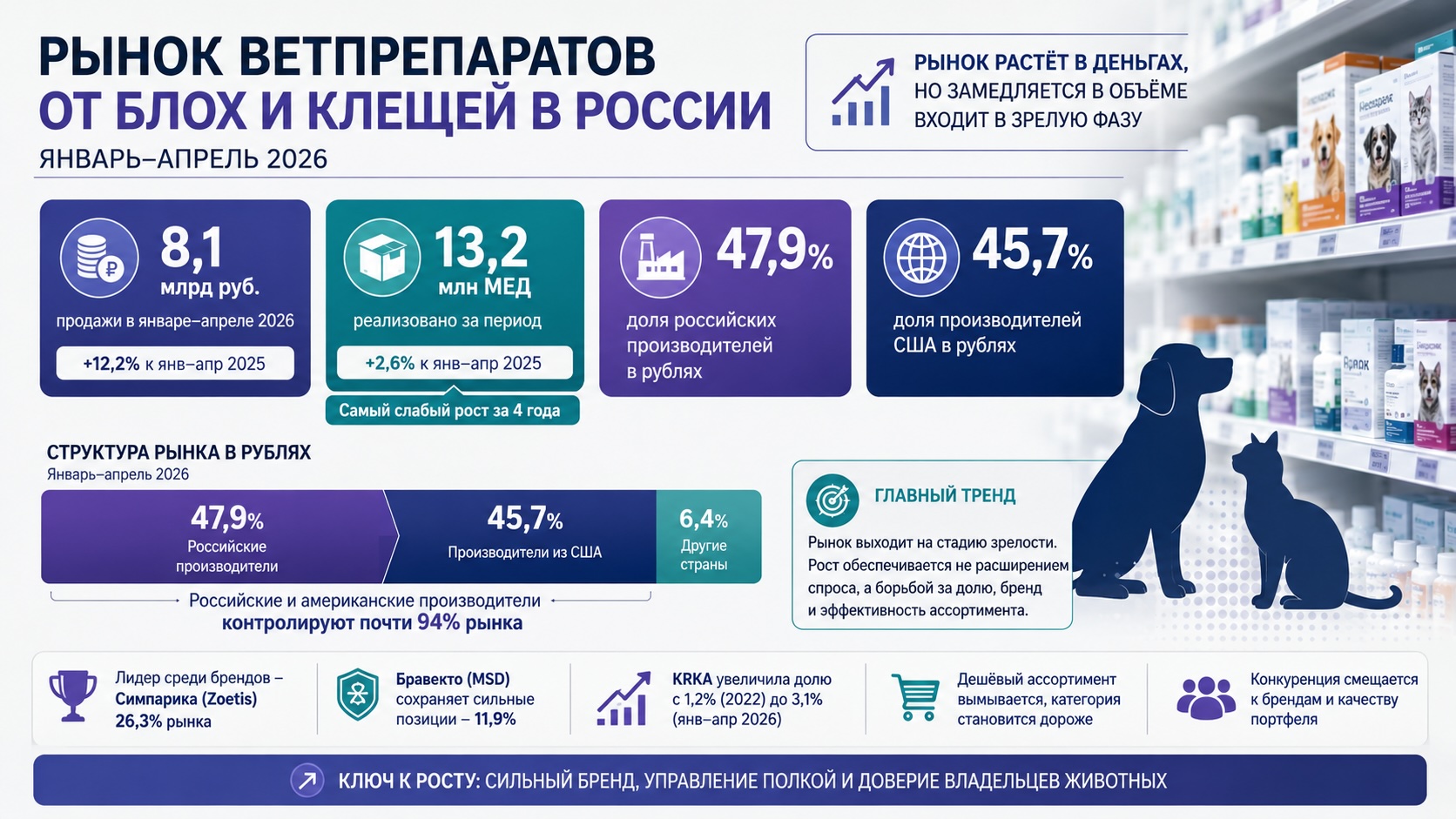 Инфографика о рынке ветпрепаратов от блох и клещей в России: продажи, доли производителей и замедление роста