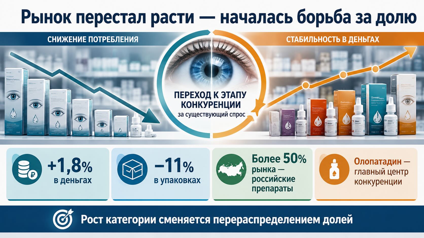 Инфографика о рынке противоаллергических глазных капель: снижение продаж в упаковках и рост доли российских препаратов