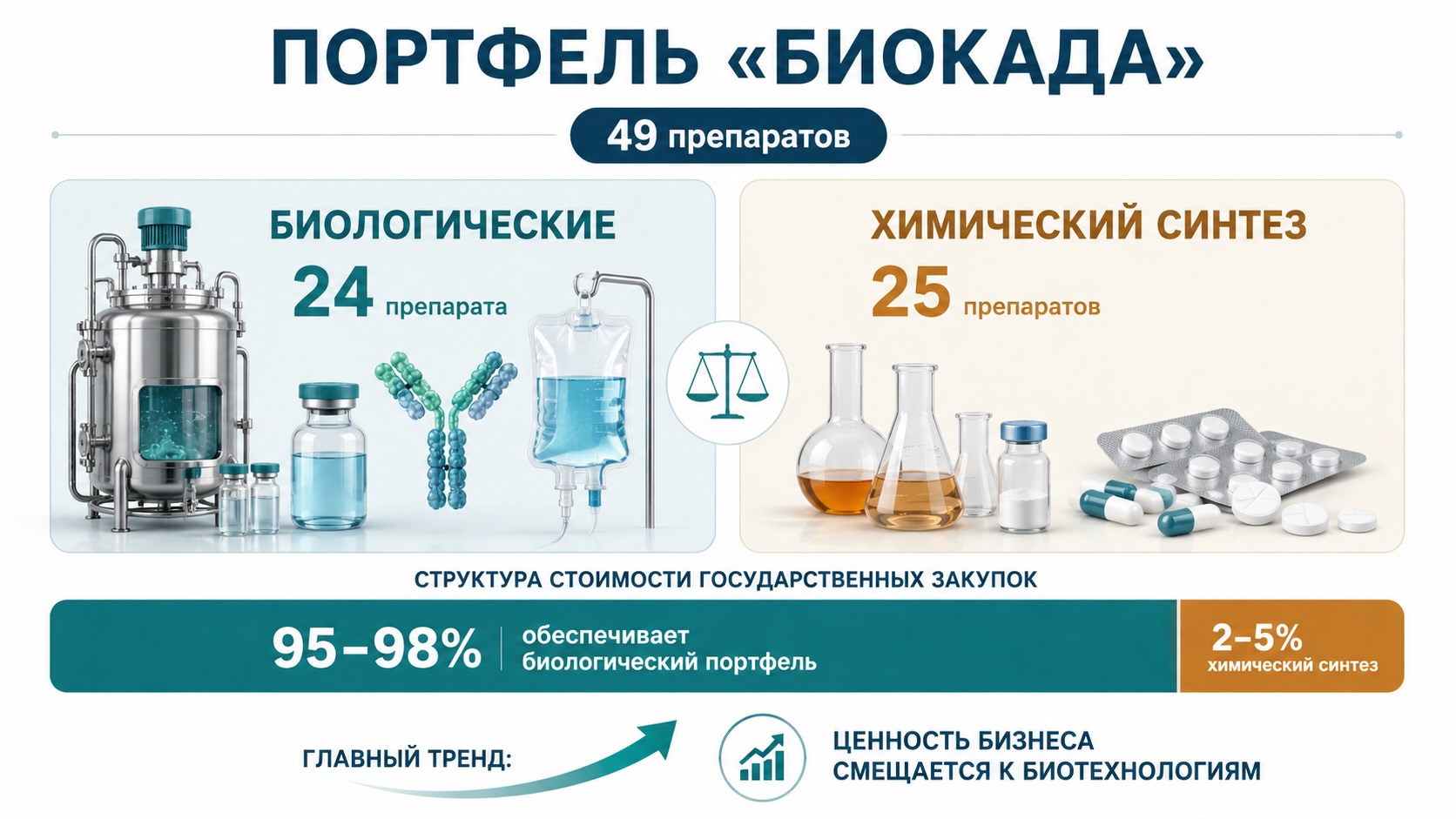 Инфографика сравнивает структуру портфеля «Биокада», показывая почти равное число биологических и химических препаратов при доминировании биопрепаратов в государственных закупках.