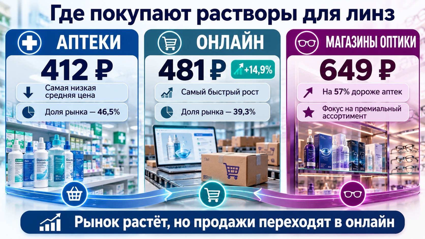 Цены и каналы продаж растворов для контактных линз Сравнение цен и долей продаж растворов для контактных линз в аптеках, онлайн-канале и магазинах оптики России