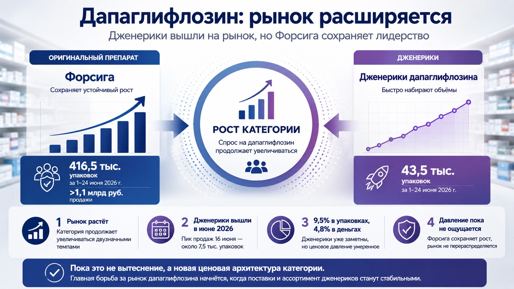 Инфографика о запуске дженериков дапаглифлозина в России и сохранении сильных продаж Форсиги