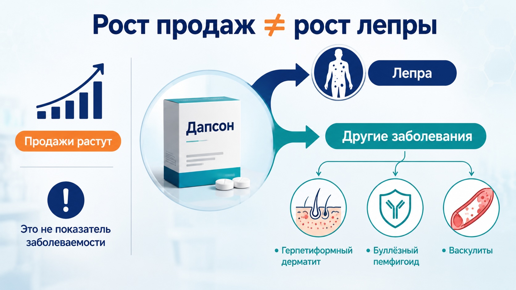 Инфографика объясняет, почему рост продаж дапсона и препаратов против лепры не означает увеличение заболеваемости, поскольку препарат применяется и при других заболеваниях.