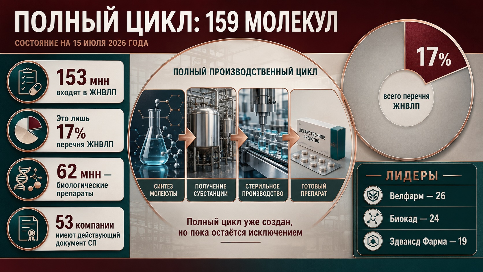 Инфографика о полном цикле производства 159 лекарственных молекул в России, доле ЖНВЛП и ведущих компаниях