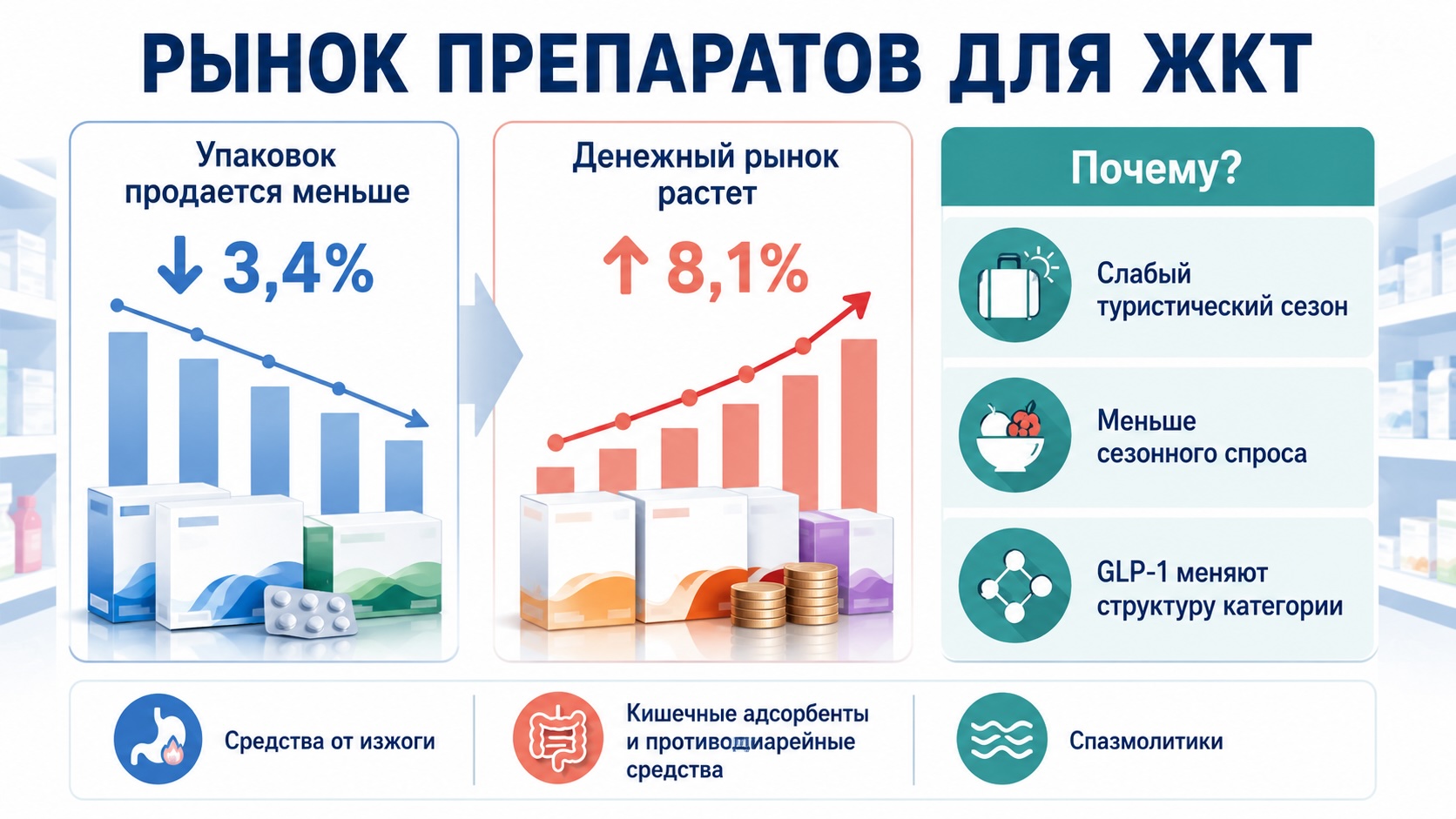 Инфографика о рынке препаратов для ЖКТ в России: продажи в упаковках снижаются, тогда как денежный объем рынка продолжает расти под влиянием сезонных и структурных факторов.