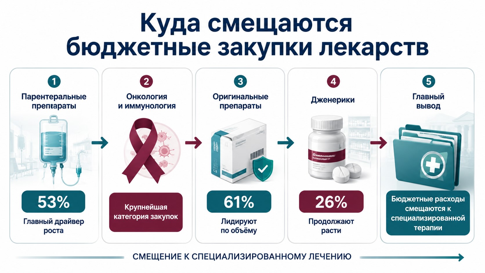 Инфографика о структуре бюджетных закупок лекарственных препаратов в первом полугодии 2026 года с акцентом на рост специализированной терапии и парентеральных препаратов.