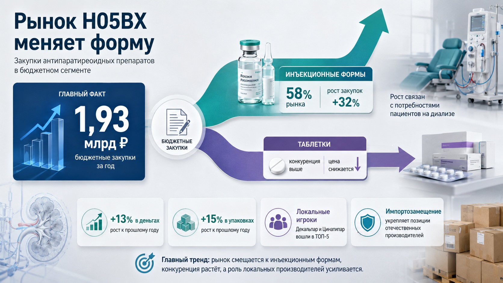 Рост рынка H05BX Инфографика о росте рынка антипаратиреоидных препаратов H05BX: увеличение бюджетных закупок, ускорение спроса на парентеральные формы и усиление роли российских производителей.
