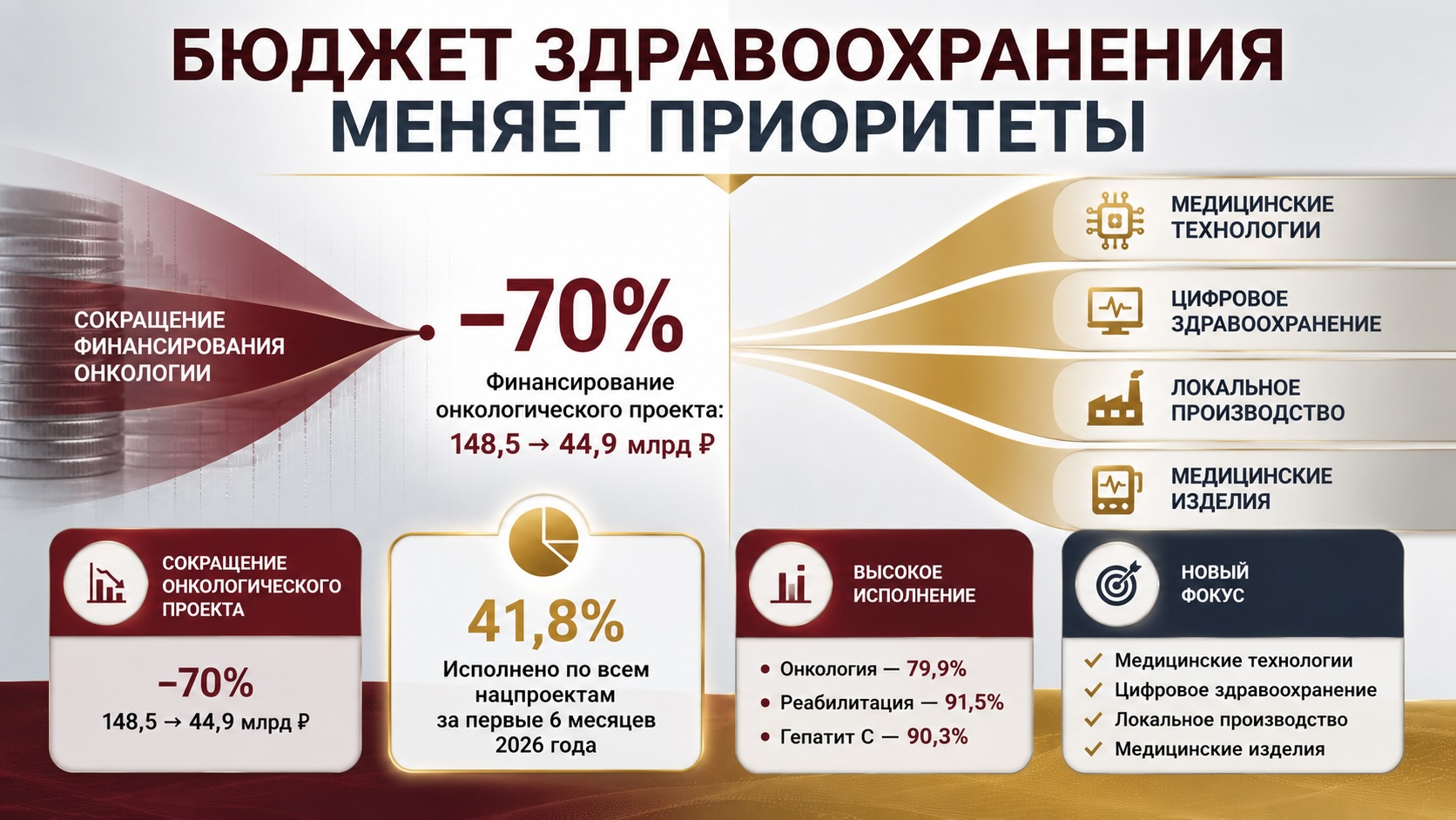 Инфографика о бюджете здравоохранения 2026 года, сокращении финансирования онкологии и росте роли медицинских технологий.