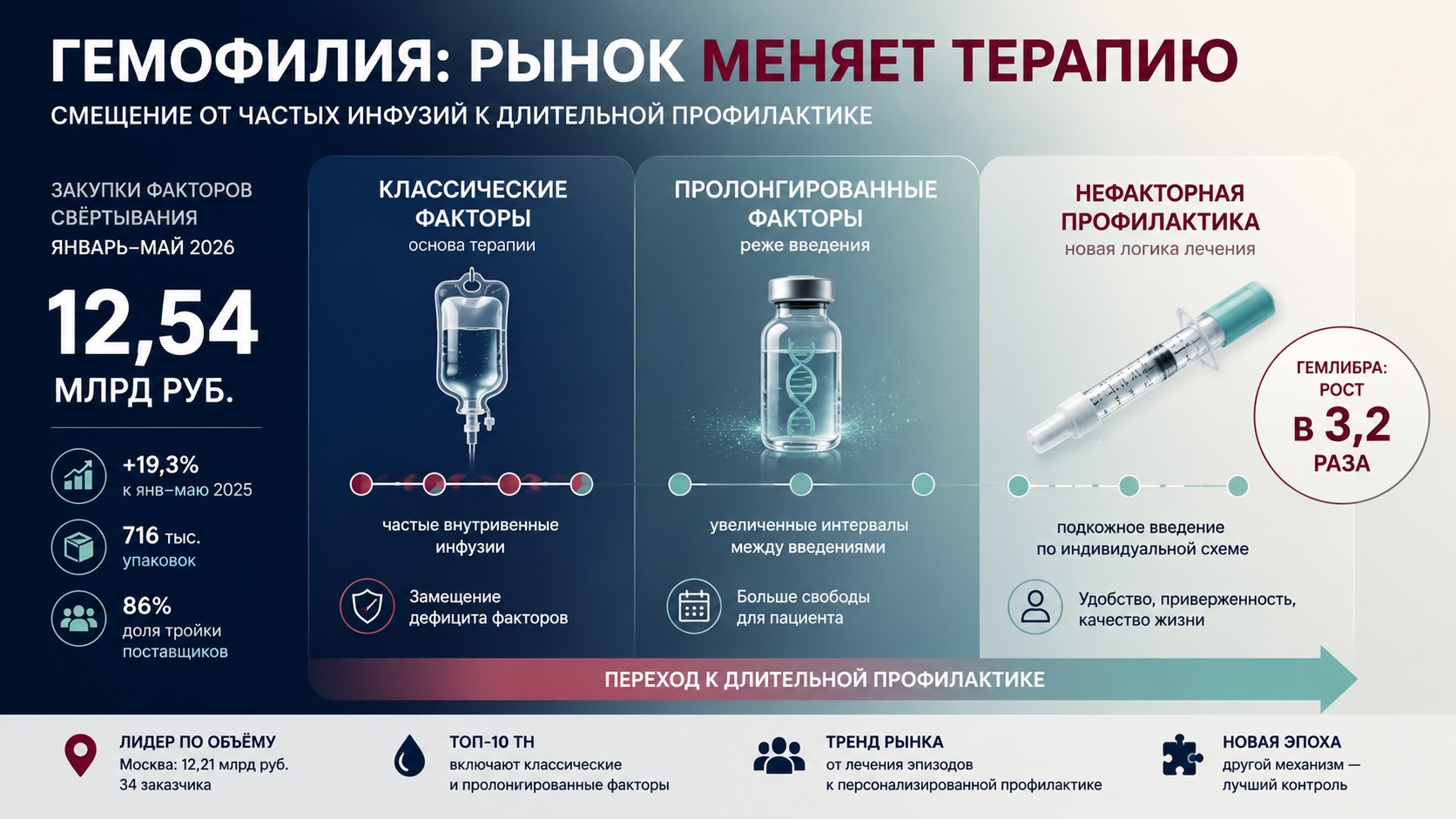 Как меняется рынок терапии гемофилии в России Инфографика о рынке терапии гемофилии: закупки факторов растут, а профилактика смещается к пролонгированным и нефакторным препаратам.