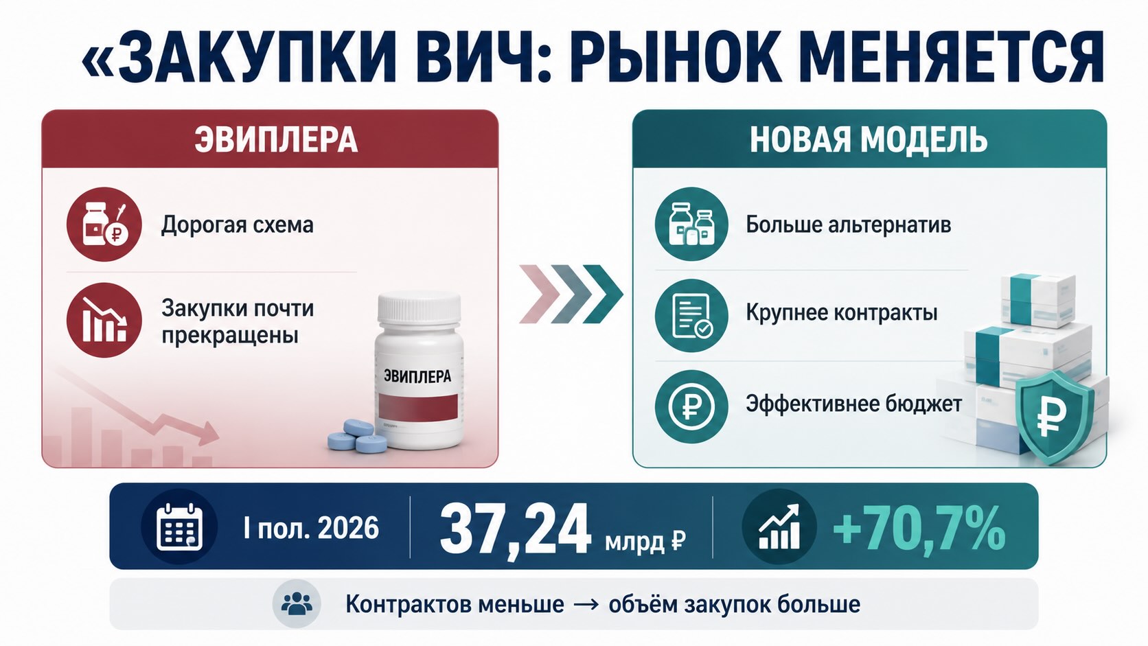 Инфографика показывает перераспределение государственных закупок терапии ВИЧ после ухода Эвиплеры, рост бюджета программы и укрупнение контрактов.