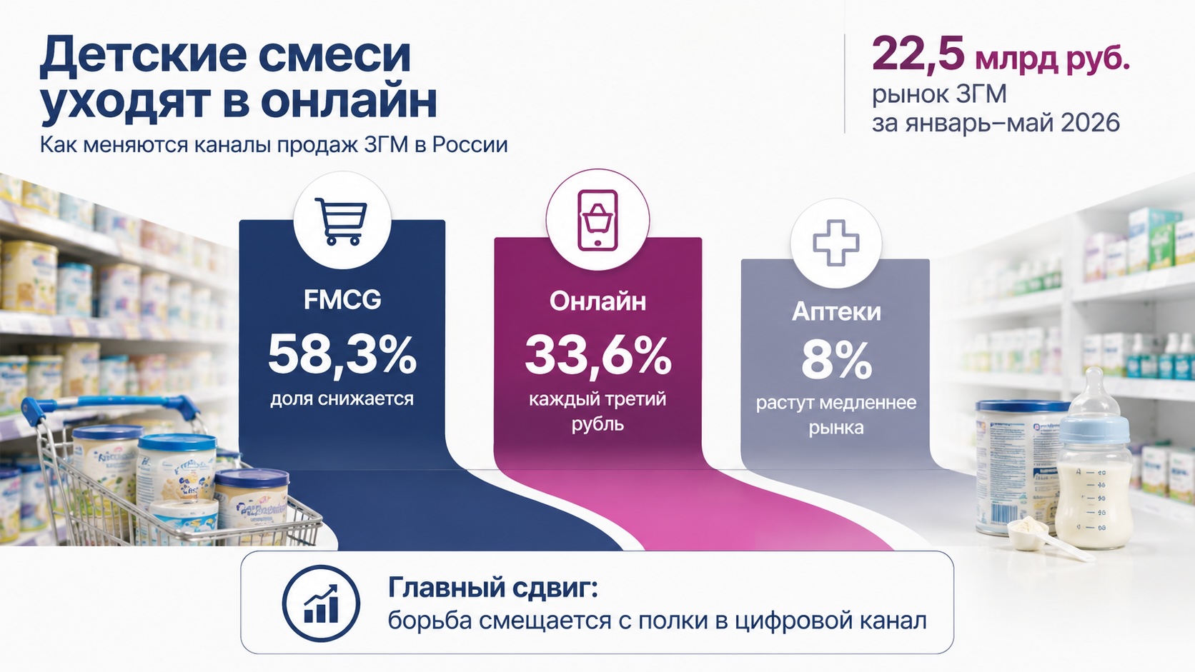 Инфографика о рынке детских смесей в России: онлайн-продажи растут, FMCG теряет долю, аптеки остаются нишевым каналом