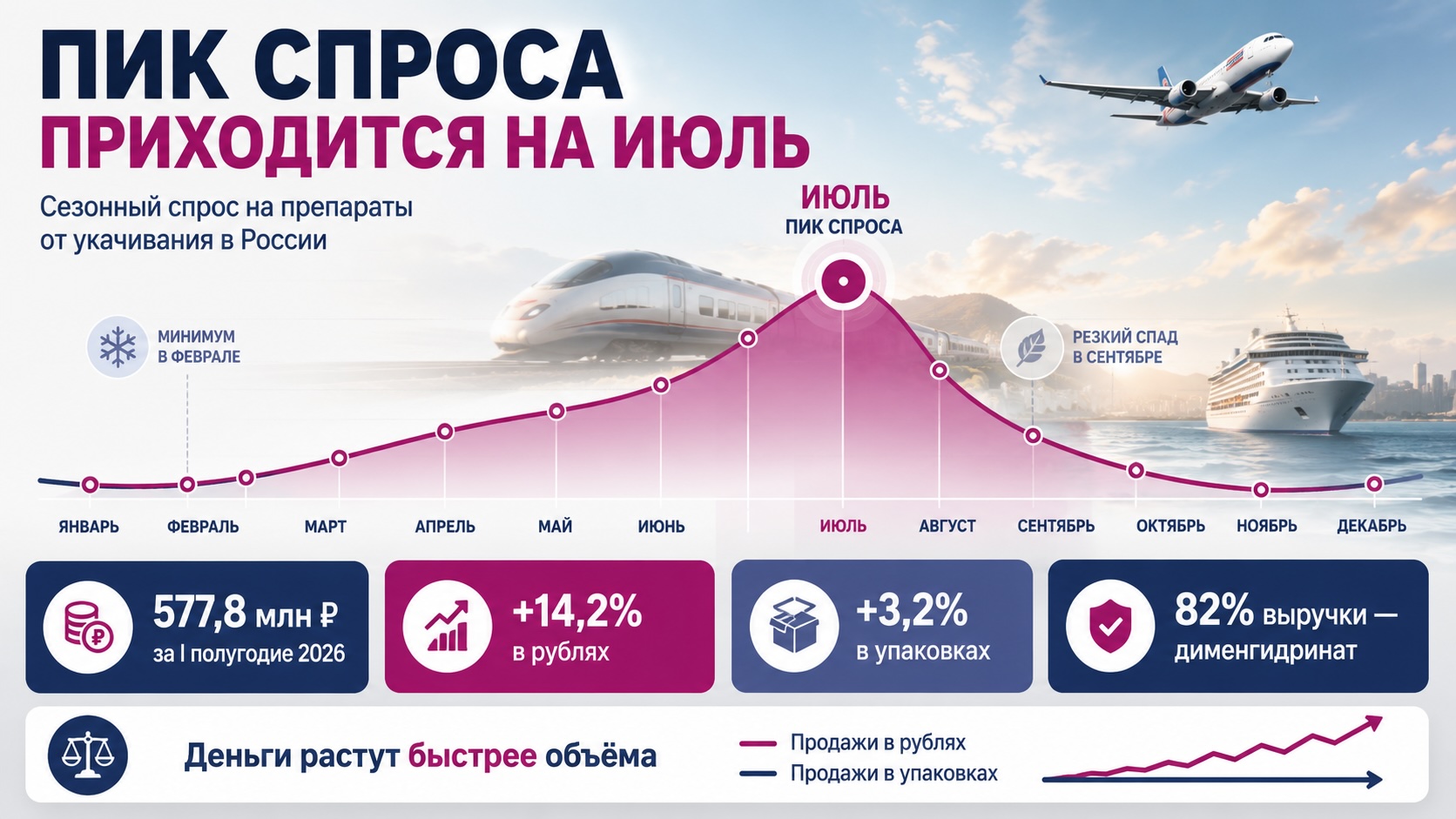Инфографика о рынке средств против укачивания в России: июльский пик спроса, рост продаж и доля дименгидрината.