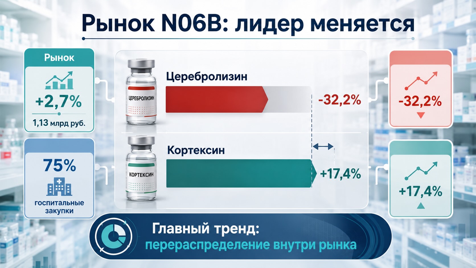 Инфографика о смене лидеров на рынке бюджетных закупок препаратов группы N06B Инфографика о рынке N06B: умеренный рост бюджетных продаж сопровождается снижением Церебролизина, ростом Кортексина и перераспределением госпитальных закупок.