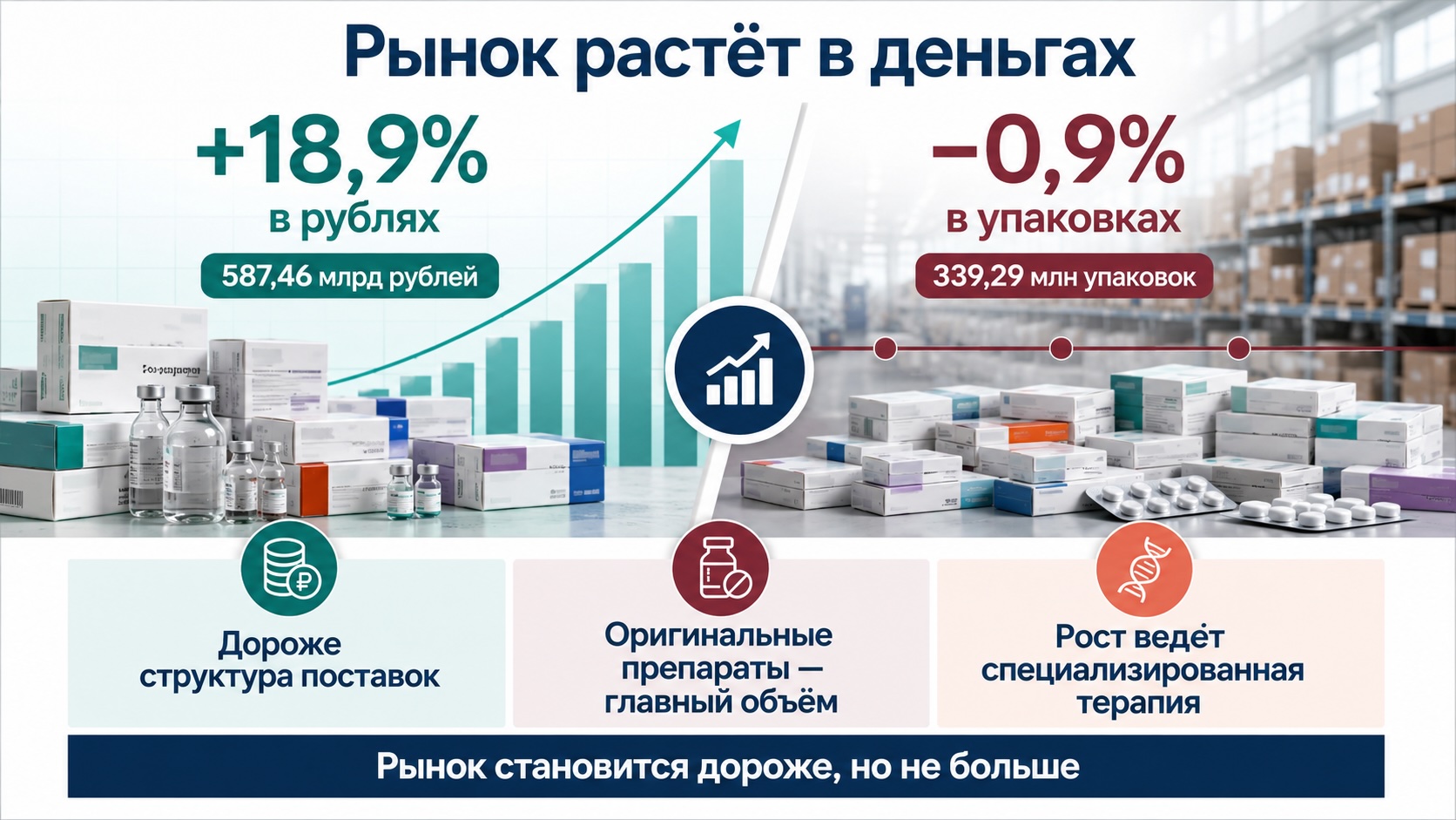 Инфографика о росте поставок лекарств в России на 18,9% в рублях при снижении количества упаковок на 0,9%