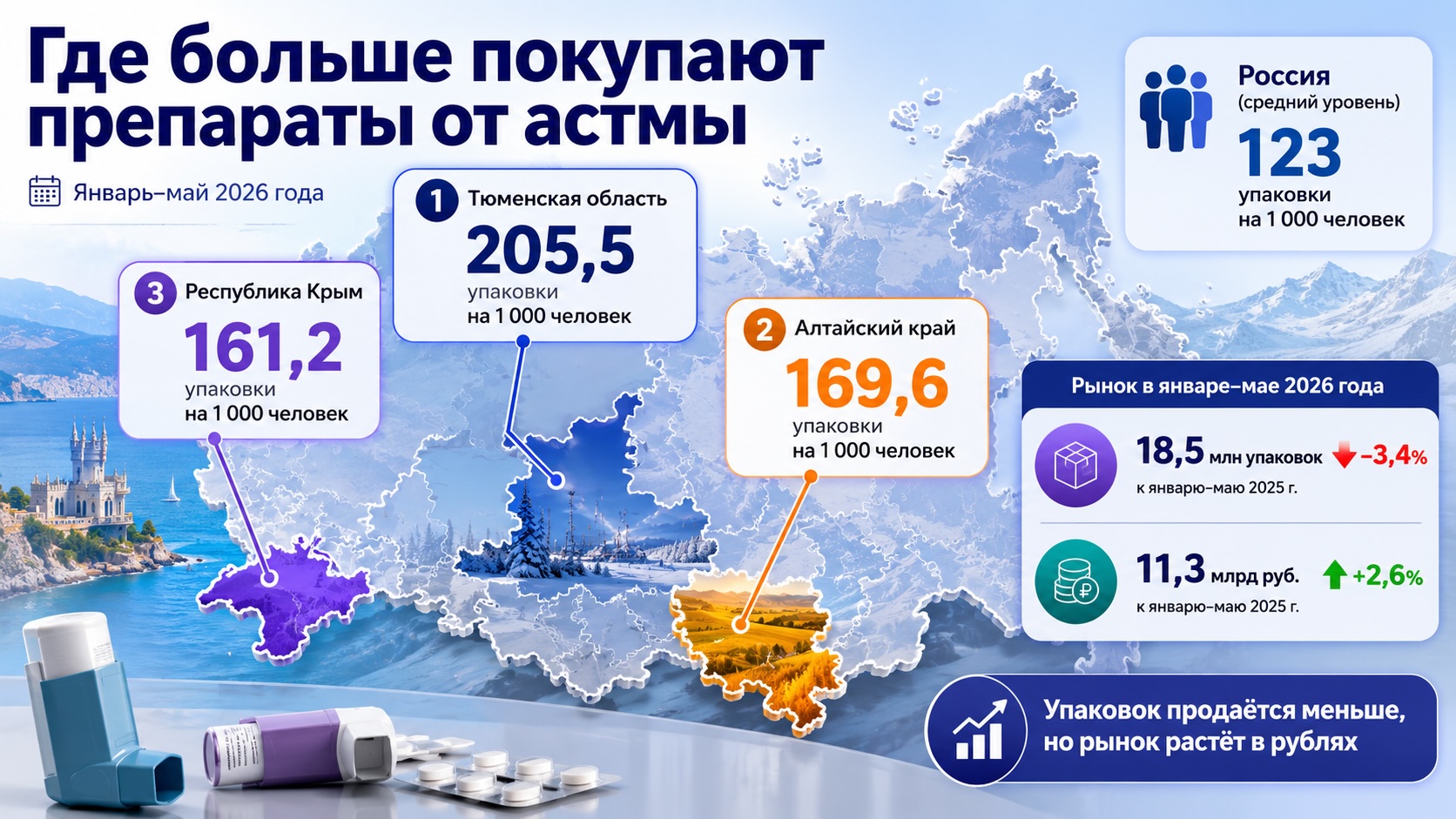 Инфографика о потреблении препаратов для астмы и ХОБЛ: лидируют Тюменская область, Алтайский край и Крым