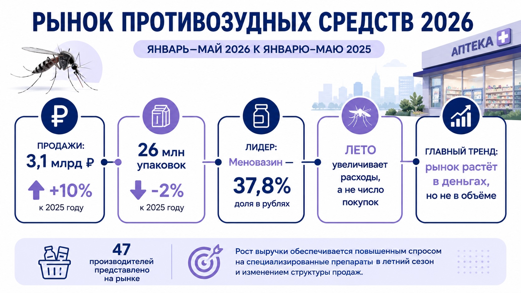 Инфографика о российском рынке противозудных средств в январе–мае 2026 года: рост продаж в рублях при снижении реализации в упаковках и лидерство Меновазина.
