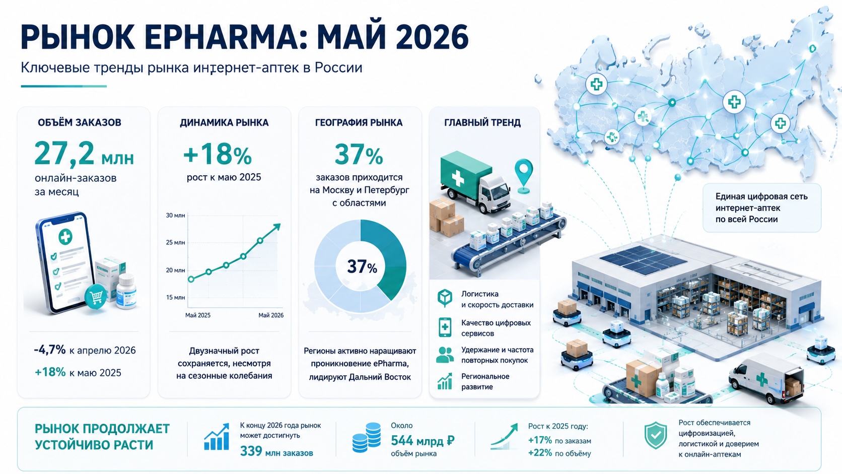 Инфографика о рынке интернет-аптек России в мае 2026 года: рост онлайн-заказов, региональная структура рынка и усиление роли логистики.