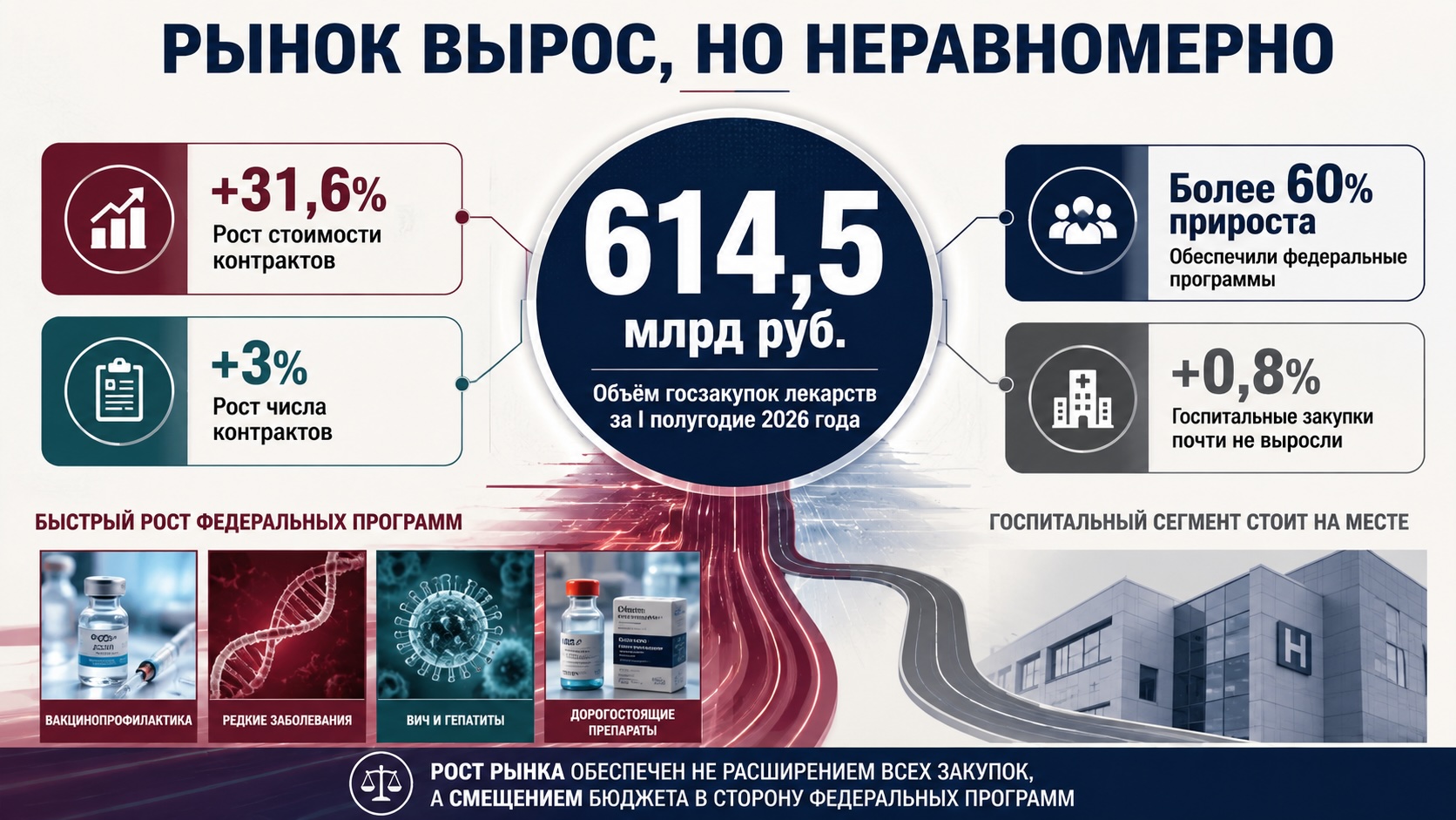 Почему рост госзакупок лекарств оказался неравномерным Инфографика о росте госзакупок лекарств до 614,5 млрд рублей и ключевой роли федеральных программ в первом полугодии 2026 года