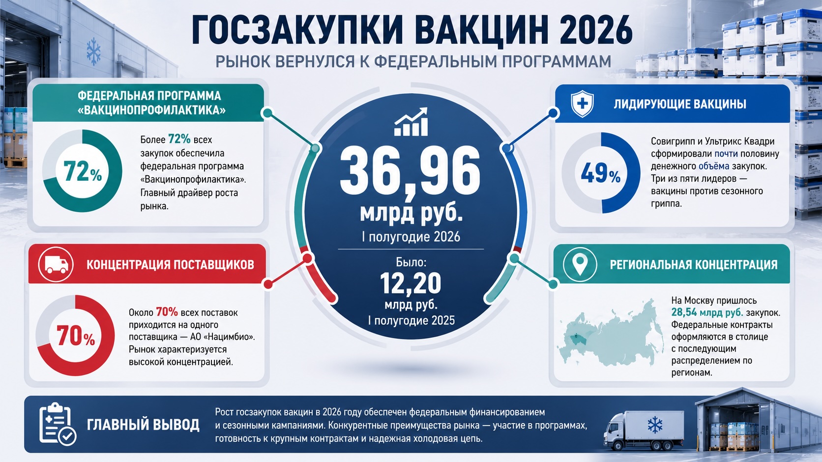 Инфографика о росте государственных закупок вакцин в России до 36,96 млрд рублей в первом полугодии 2026 года и ключевых факторах рынка.