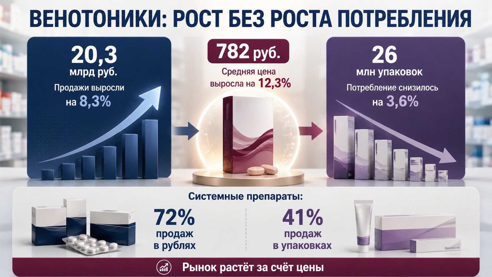 Инфографика о рынке венотоников в России: рост продаж в рублях сопровождается снижением количества проданных упаковок и увеличением средней стоимости препаратов.