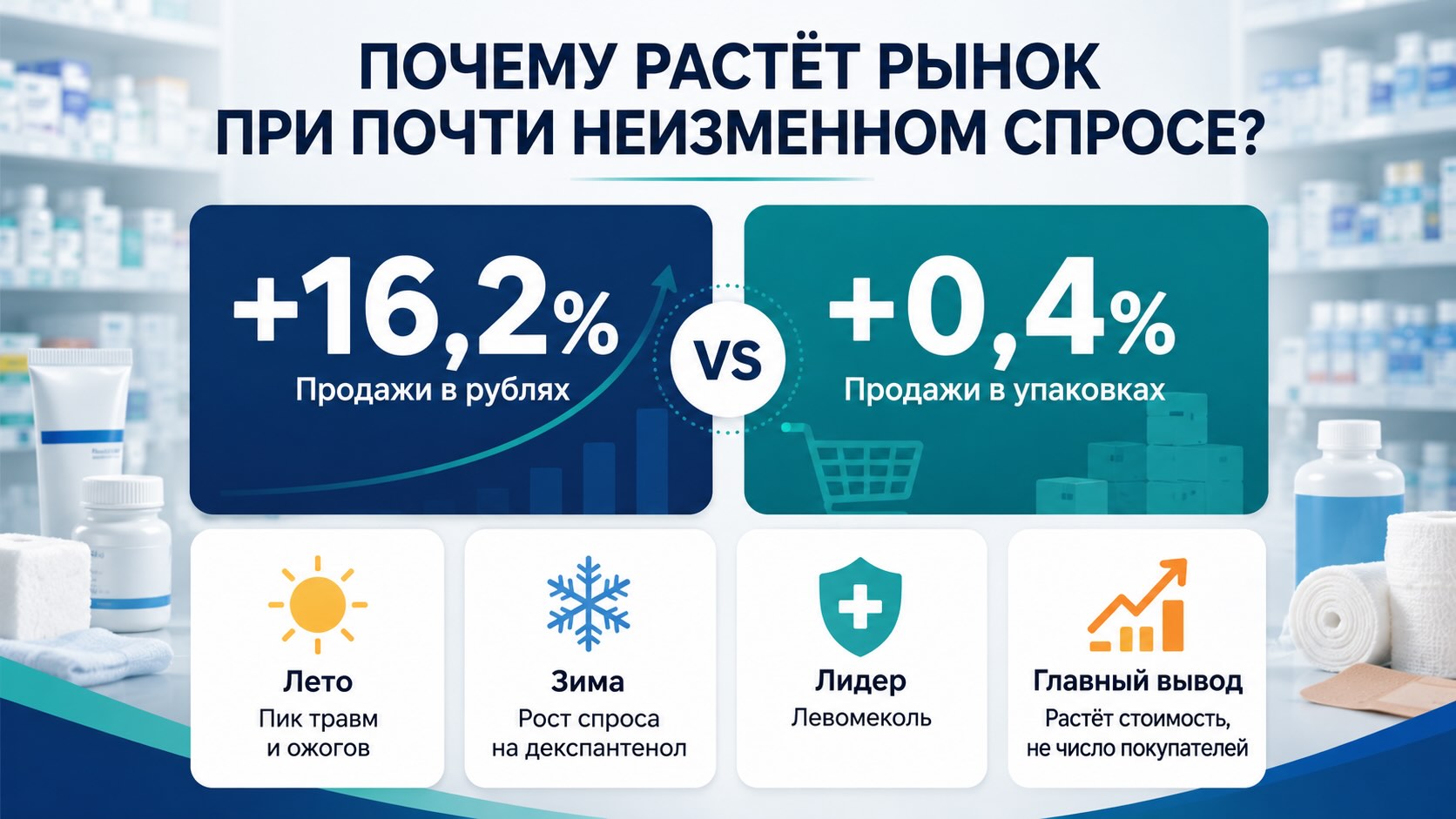 Инфографика показывает, что рынок ранозаживляющих препаратов в России растёт главным образом за счёт увеличения денежного объёма продаж при почти неизменном количестве упаковок.