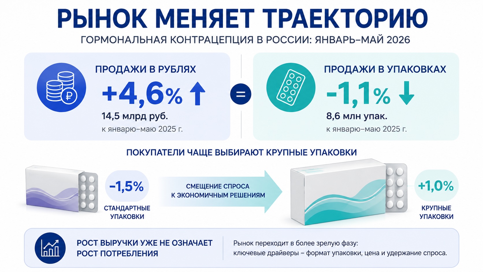 Инфографика о рынке гормональных контрацептивов в России, показывающая рост денежных продаж, снижение натурального спроса и переход покупателей на крупные упаковки.