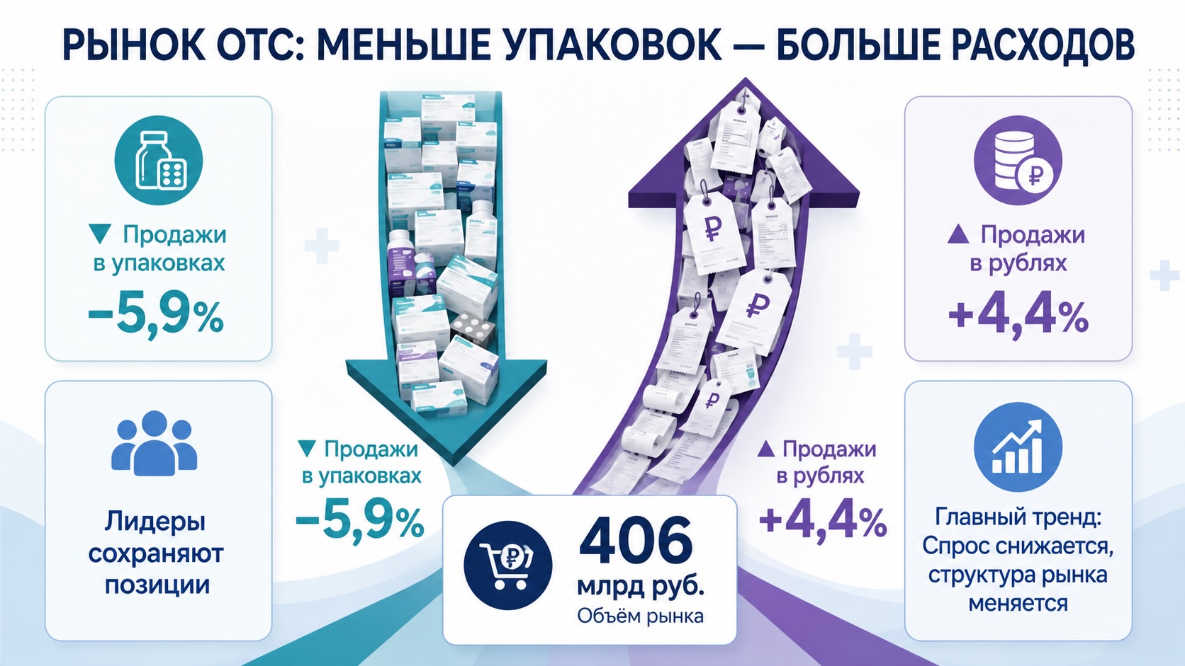 Инфографика о рынке безрецептурных препаратов России: снижение продаж в упаковках при росте денежного объёма и сохранении лидеров рынка OTC.