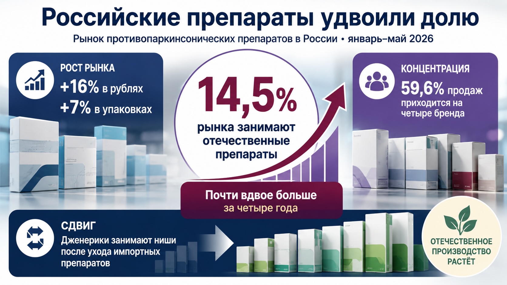 Инфографика о рынке противопаркинсонических препаратов: доля российских лекарств достигла 14,5% и почти удвоилась.