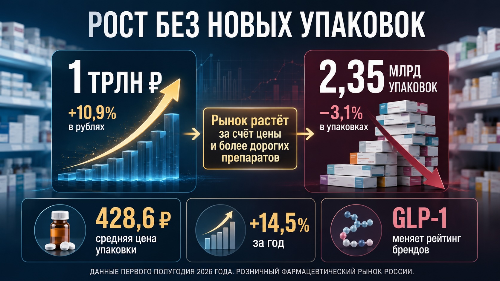 Инфографика о фармрынке России: продажи превысили 1 трлн рублей при снижении числа реализованных упаковок на 3,1%.