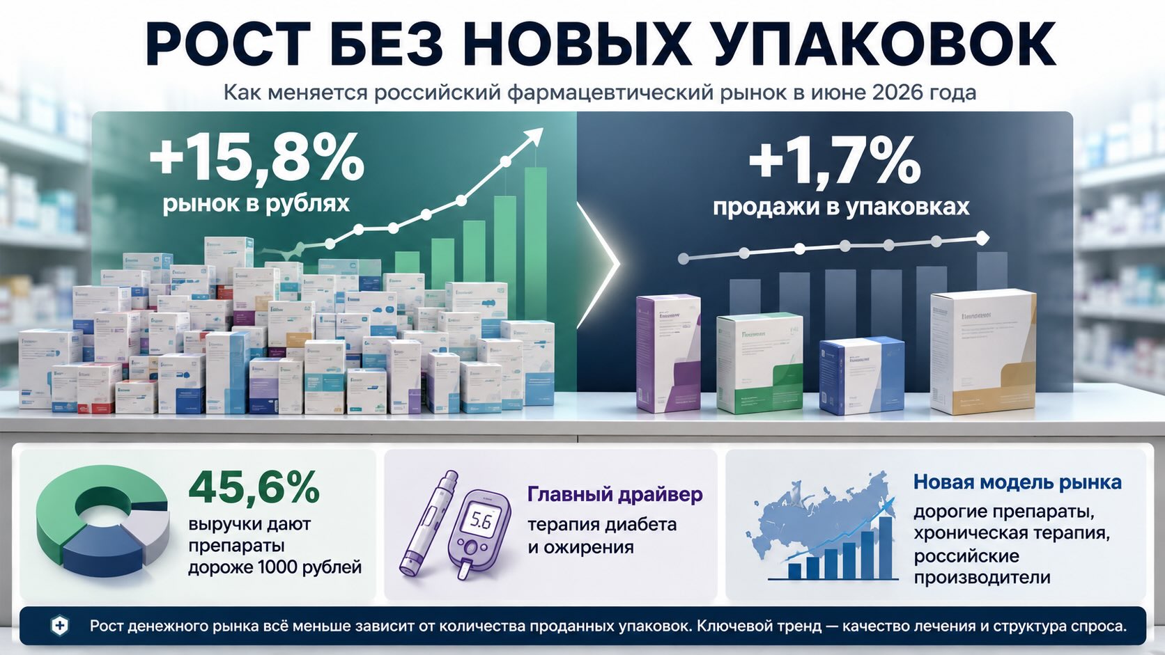 Инфографика о росте российского фармрынка в июне 2026 года за счёт дорогих препаратов при слабой динамике продаж в упаковках