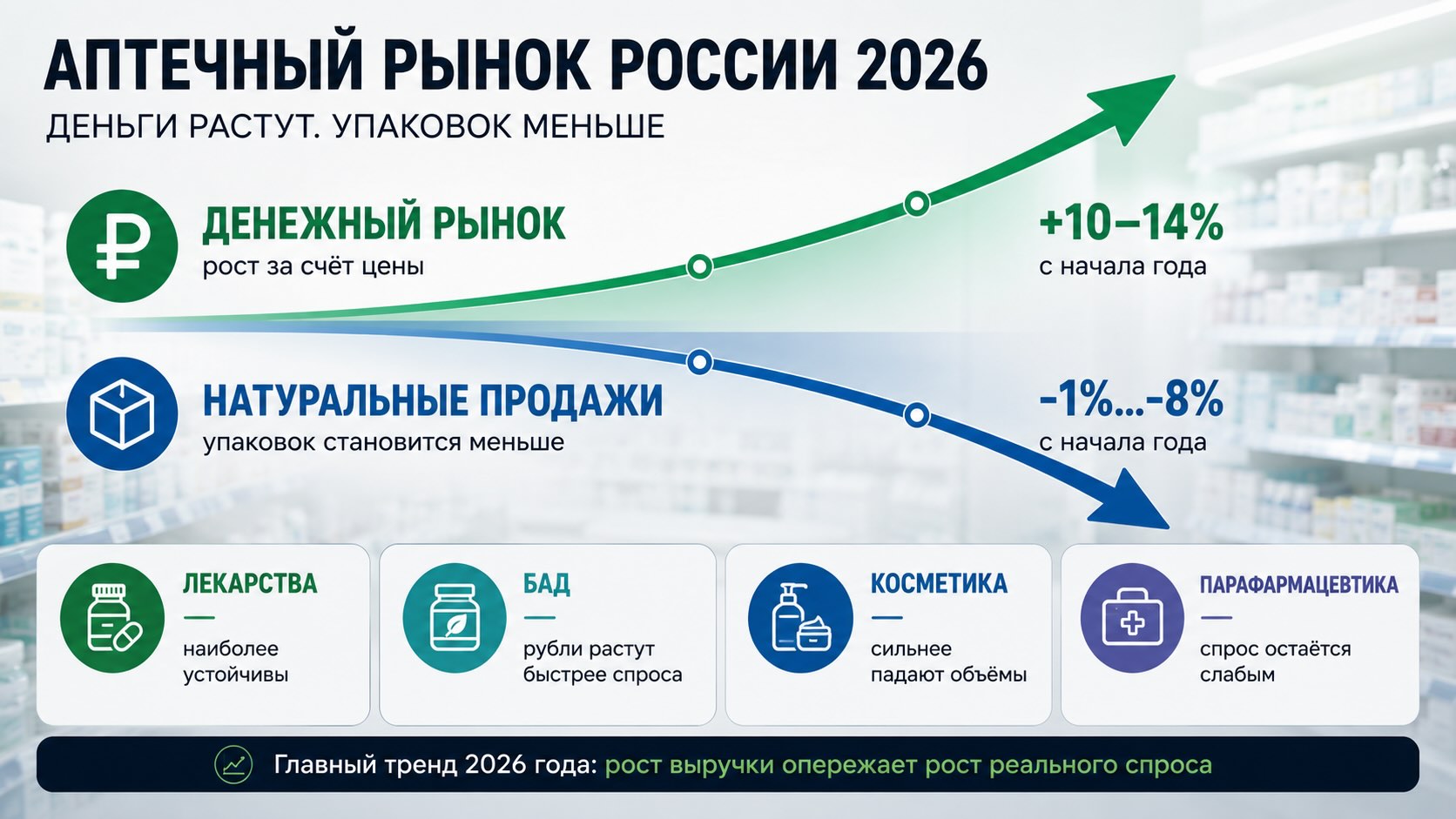 Главный тренд аптечного рынка России: рост выручки при снижении натуральных продаж Инфографика показывает, что аптечный рынок России увеличивается в денежном выражении, тогда как продажи в упаковках по большинству категорий продолжают снижаться.