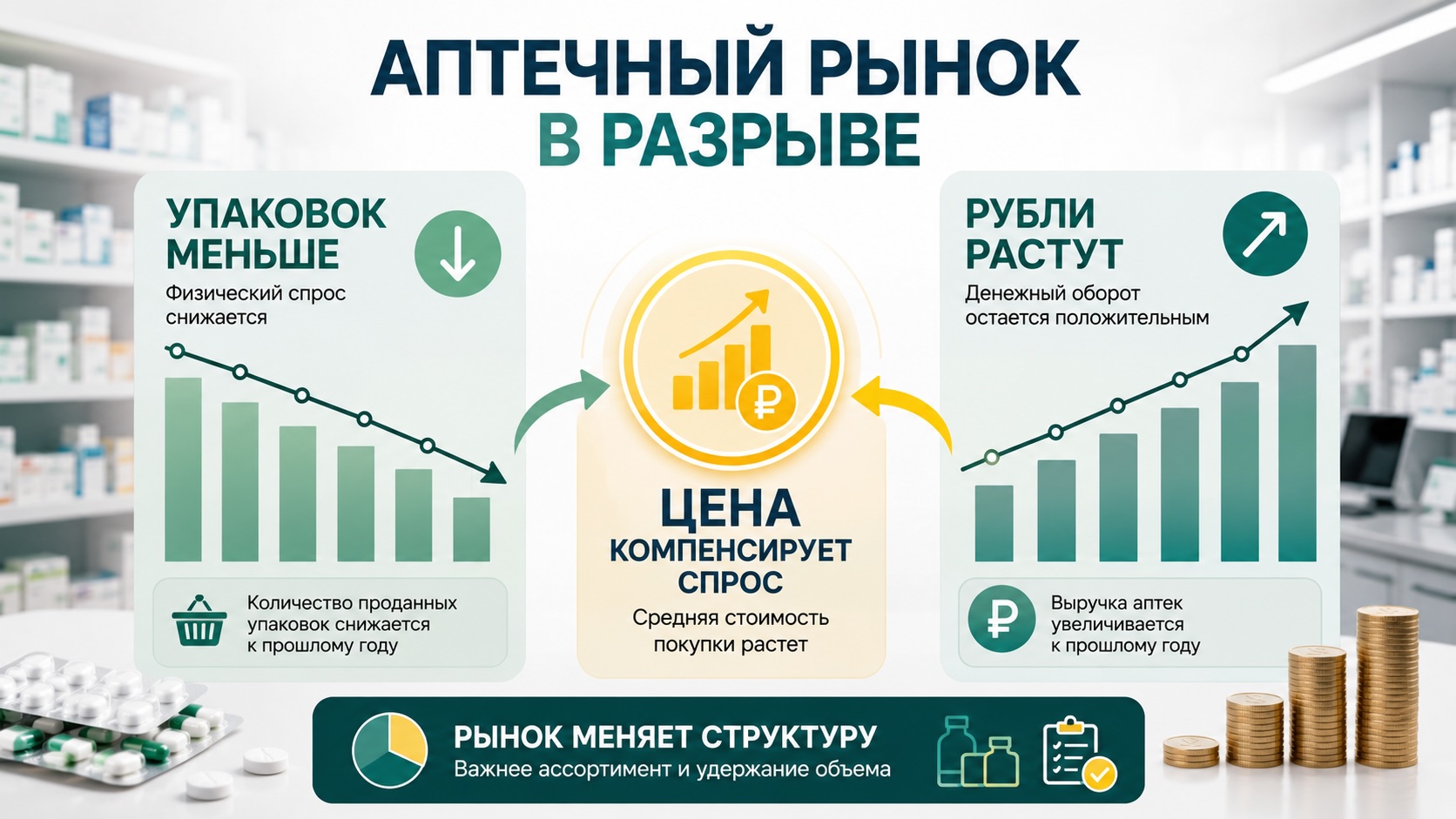 Аптечный рынок России: рост рублей при снижении упаковок Инфографика о российском аптечном рынке: рублевые продажи растут, а количество упаковок снижается