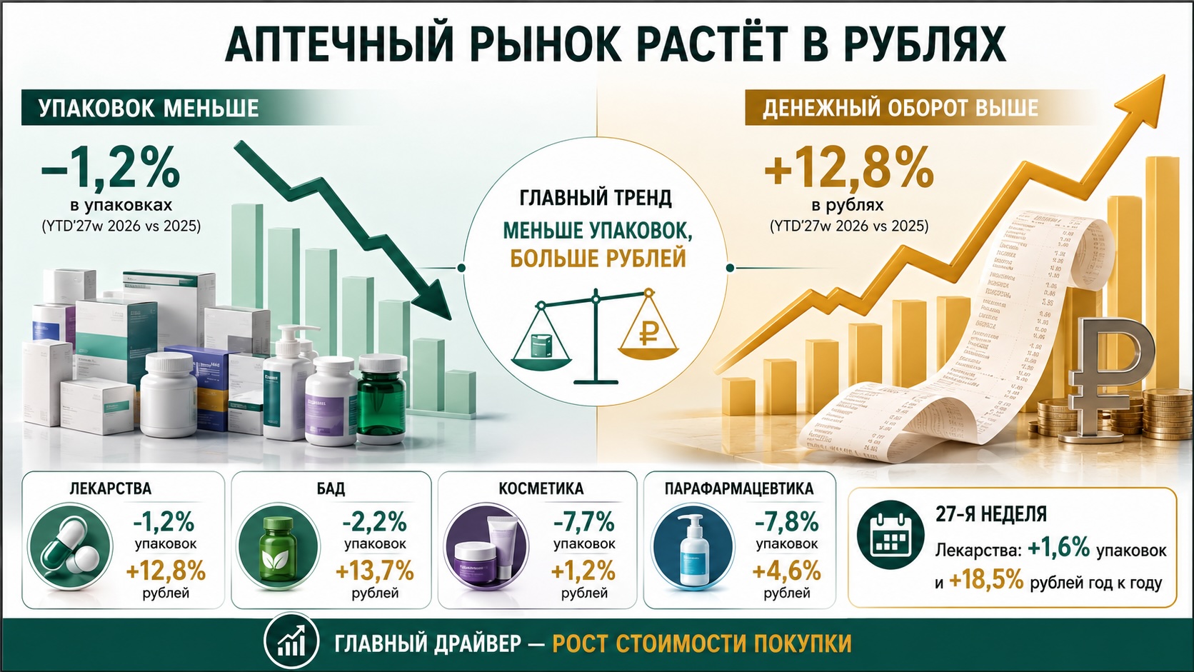 Инфографика о российском аптечном рынке: продажи растут в рублях, несмотря на снижение числа упаковок лекарств и БАД.