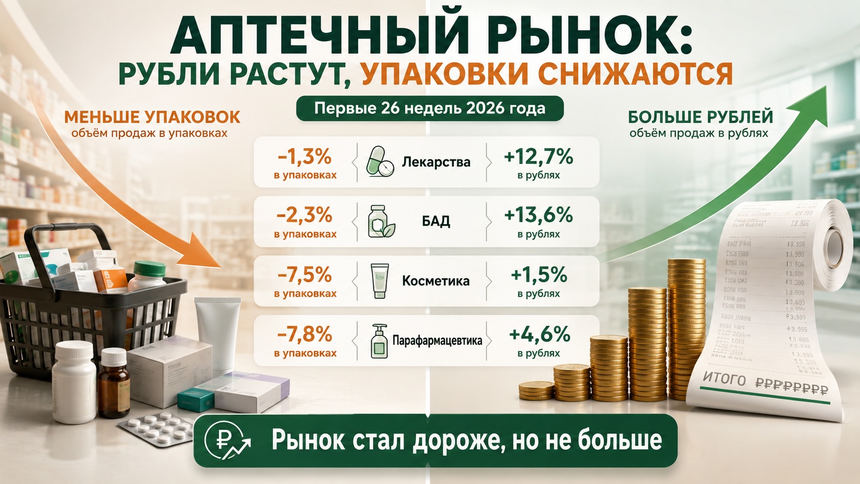 Почему аптечный рынок растёт в рублях при снижении продаж Инфографика о российском аптечном рынке: продажи в упаковках снижаются, а денежный объём лекарств и БАД растёт.