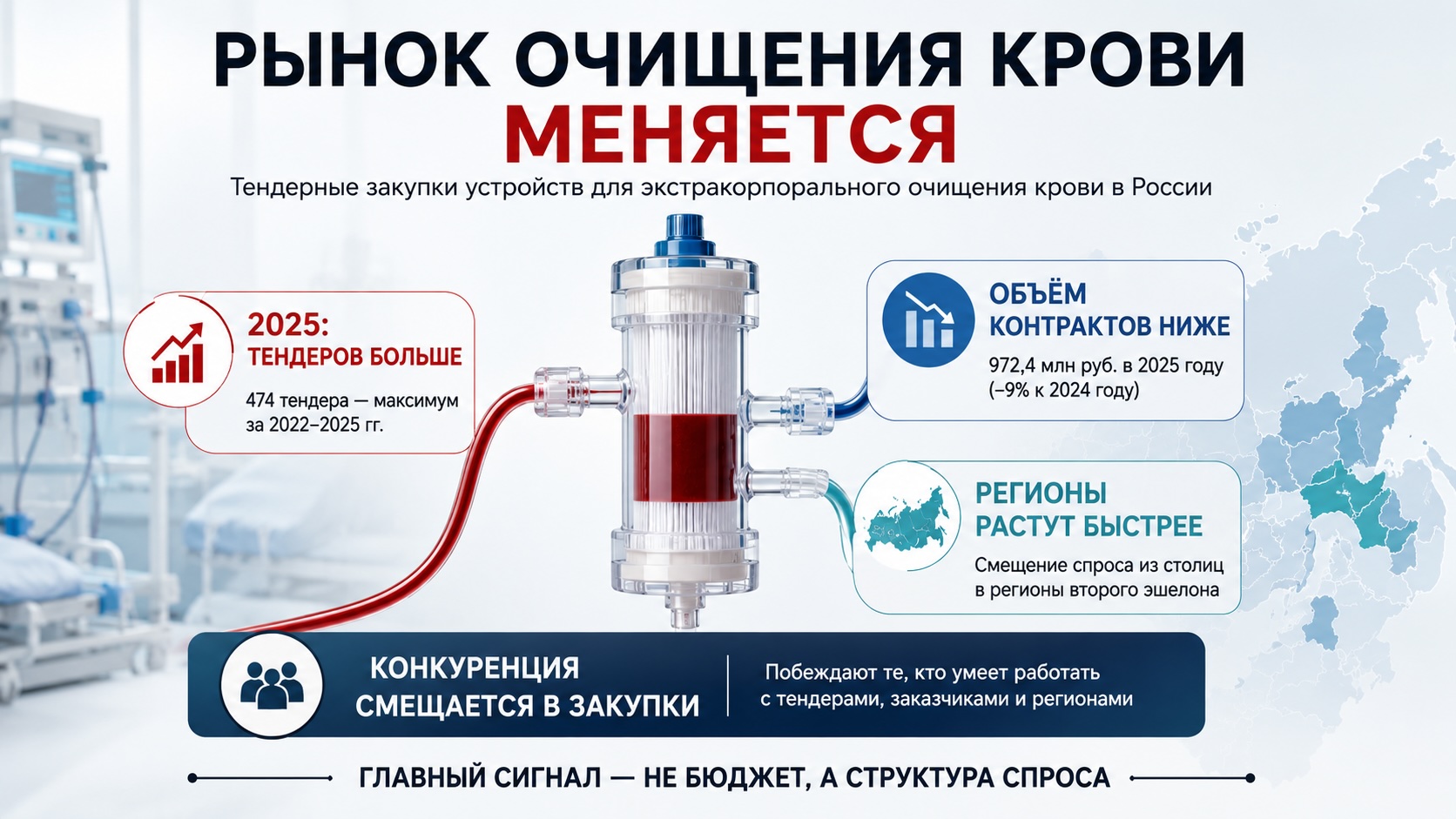 Инфографика о рынке очищения крови в России: рост числа тендеров, снижение объёма контрактов и сдвиг спроса в регионы