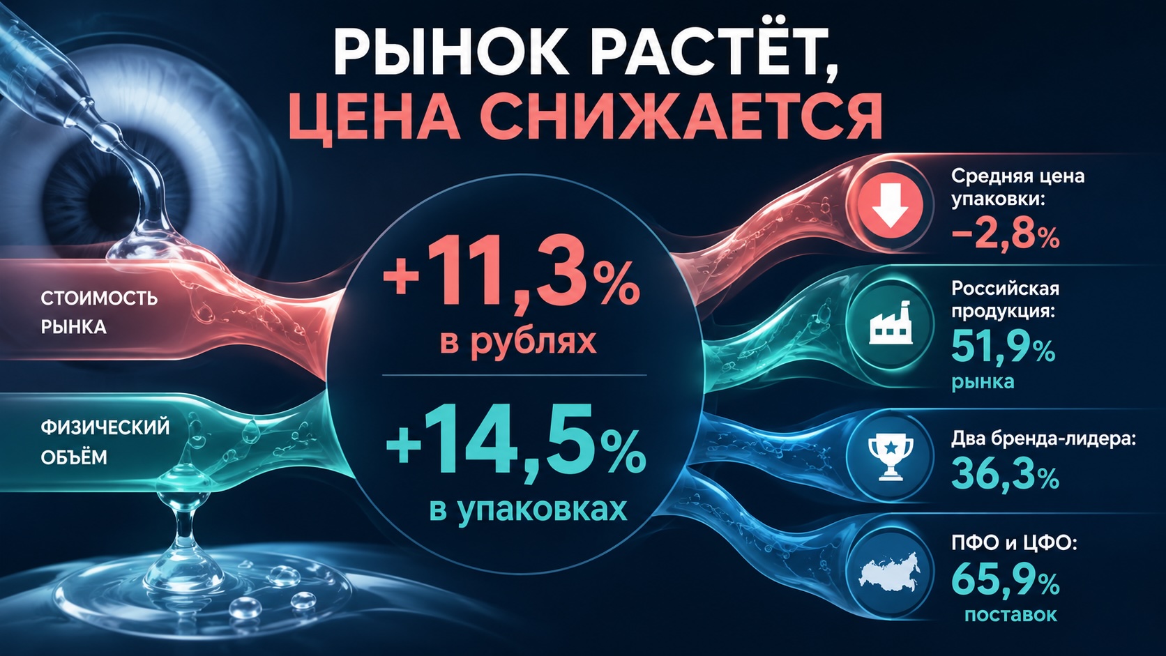 Как изменился российский рынок вискоэластиков в 2025 году Инфографика о рынке вискоэластиков: рост поставок, снижение средней цены, локализация и концентрация лидеров.