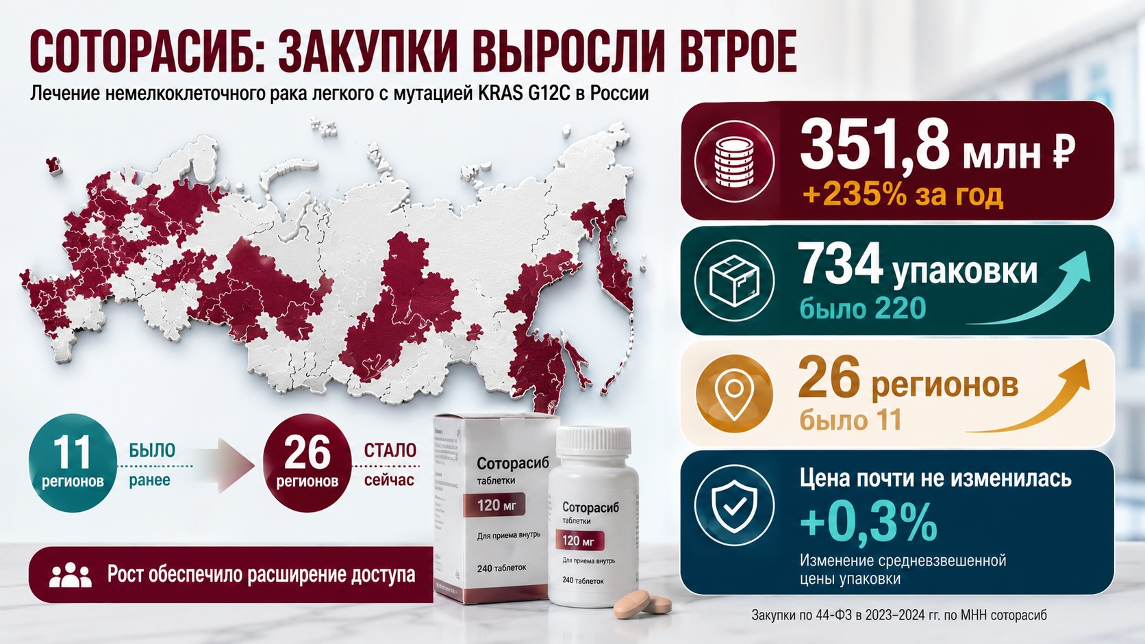 Как расширились закупки соторасиба в российских регионах Инфографика о росте закупок соторасиба в России до 351,8 млн рублей и расширении применения препарата до 26 регионов.
