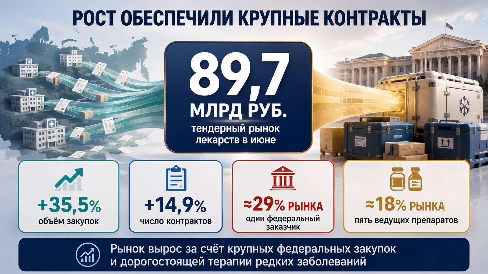 Почему тендерный рынок лекарств вырос в июне 2026 года Инфографика о росте тендерного рынка лекарств до 89,7 млрд рублей за счёт крупных федеральных закупок