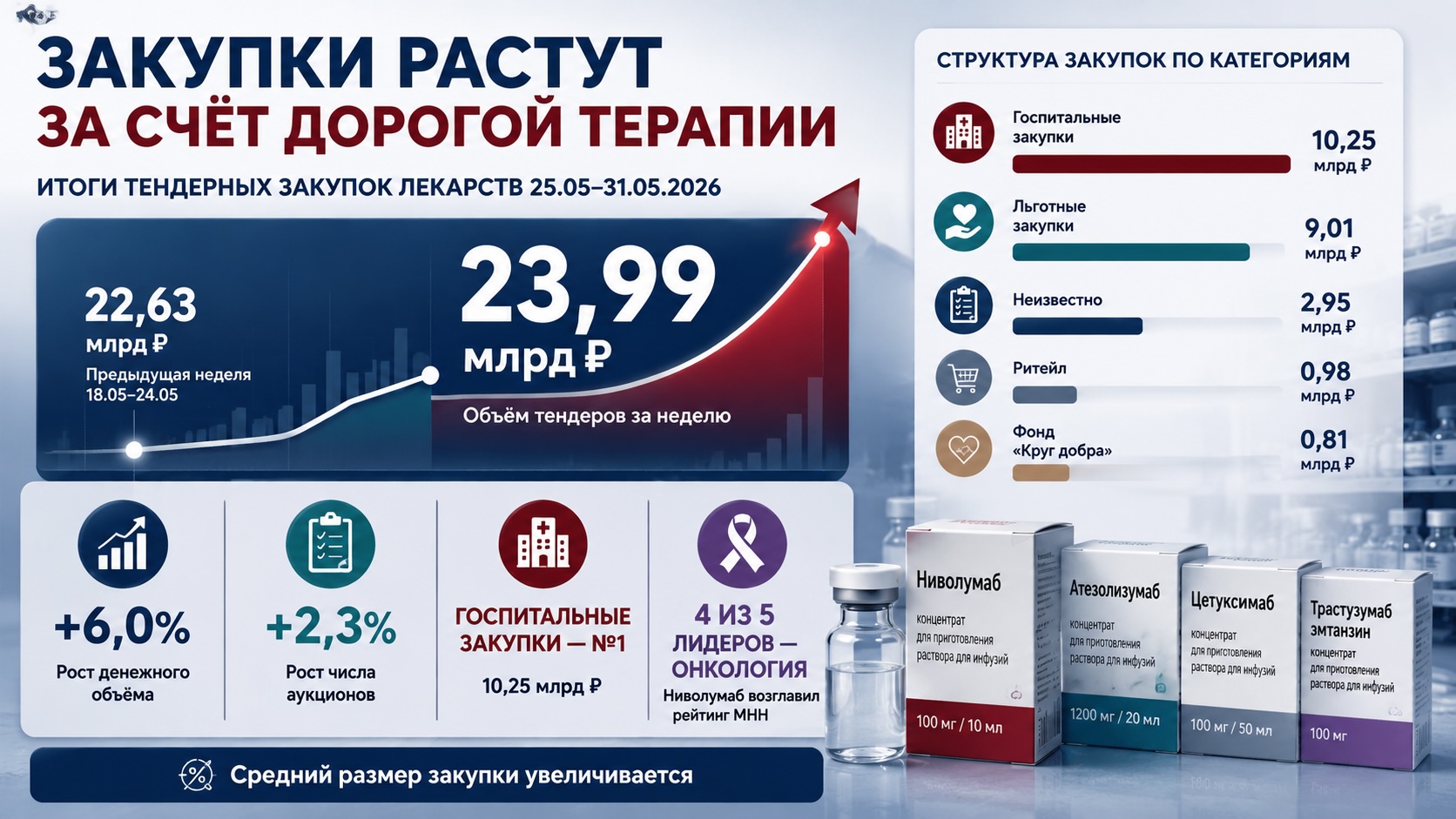 Инфографика о росте тендерных закупок лекарств до 23,99 млрд рублей и лидерстве госпитального и онкологического сегментов