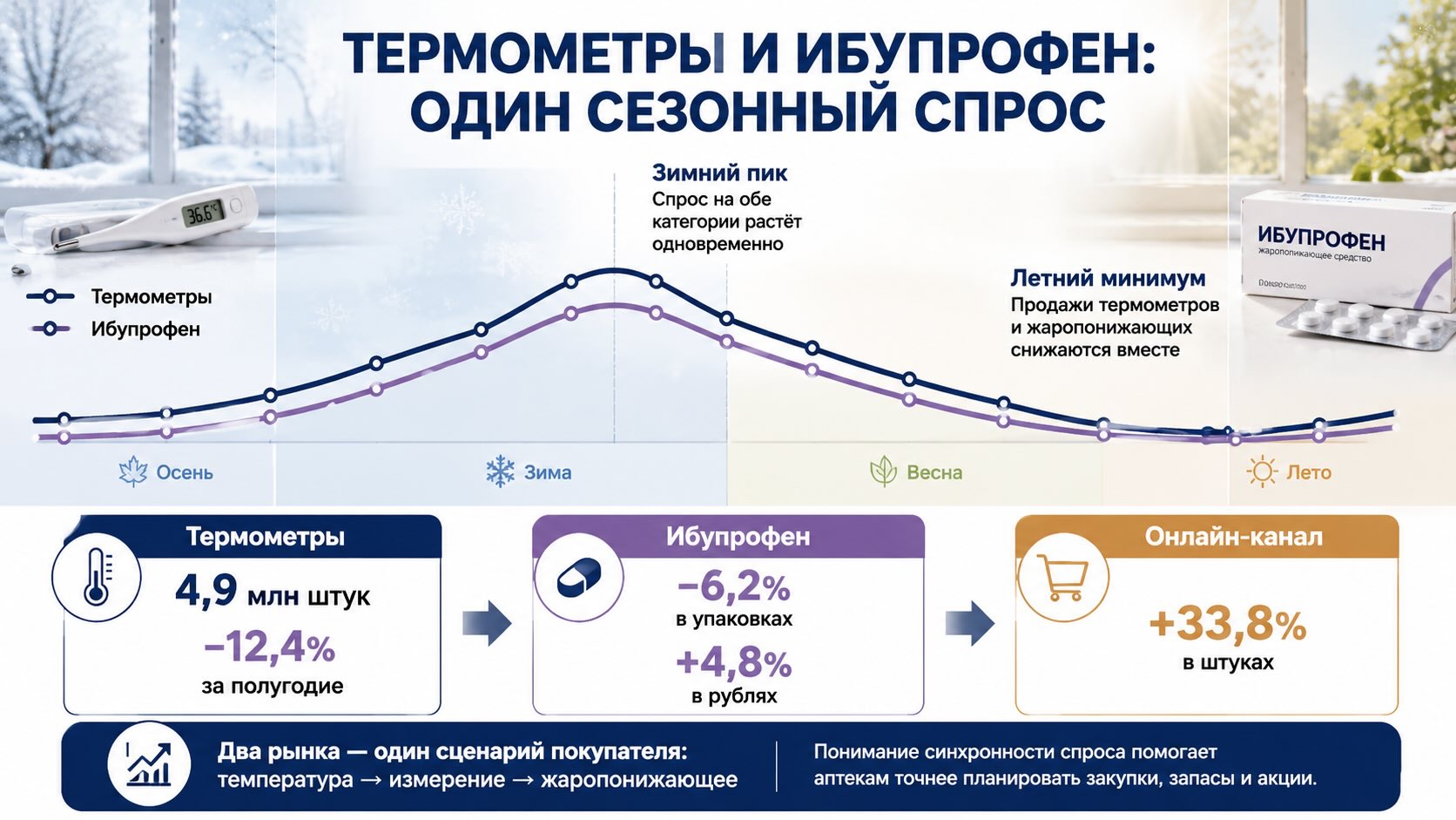 Инфографика о синхронной сезонной динамике продаж медицинских термометров и жаропонижающих препаратов на основе ибупрофена