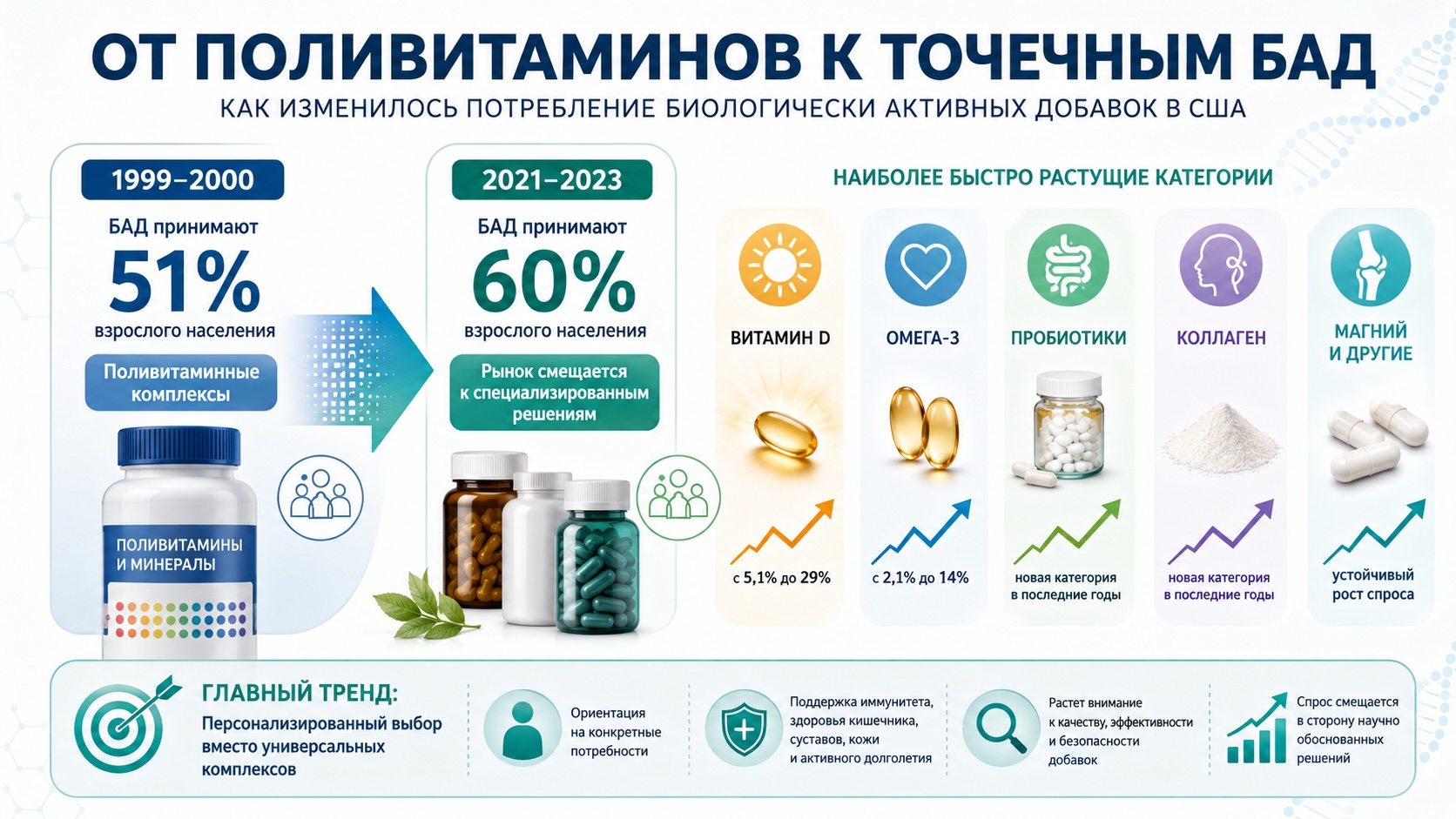 Инфографика показывает переход рынка БАД США от поливитаминных комплексов к специализированным добавкам и рост потребления с 51% до 60%.