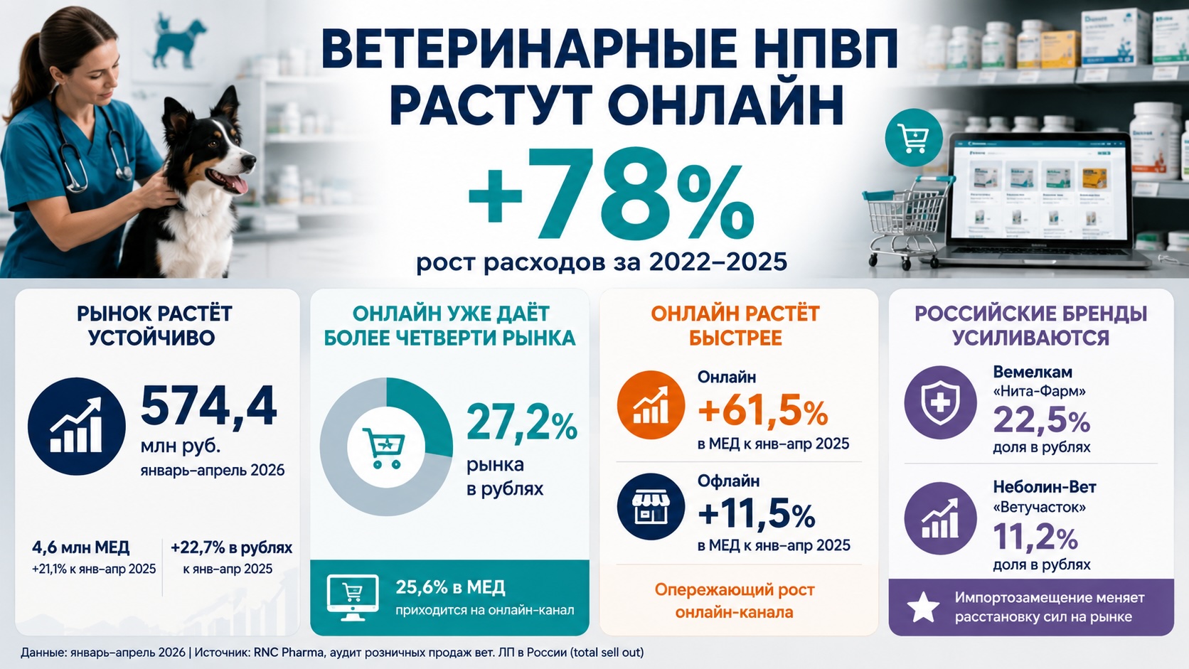Рост рынка ветеринарных НПВП в России и роль онлайн-канала Инфографика о росте рынка ветеринарных НПВП в России, роли онлайн-продаж и усилении российских брендов
