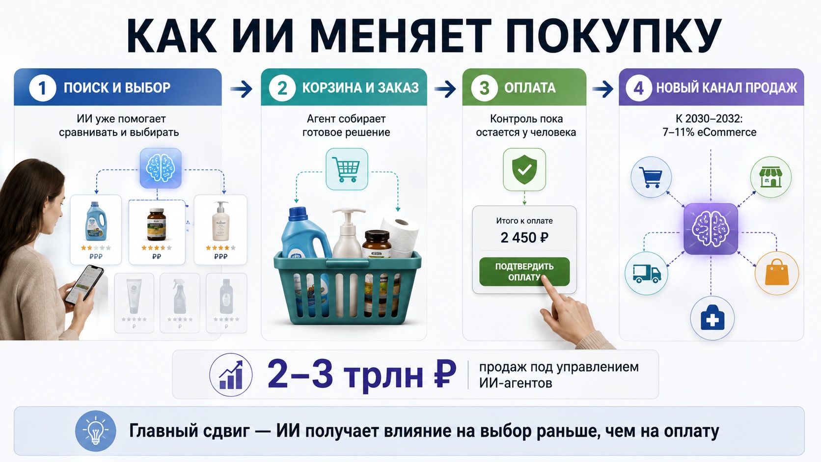 Инфографика о роли ИИ-агентов в российском eCommerce: от выбора товара до заказа и рынка объемом до 2–3 трлн рублей.