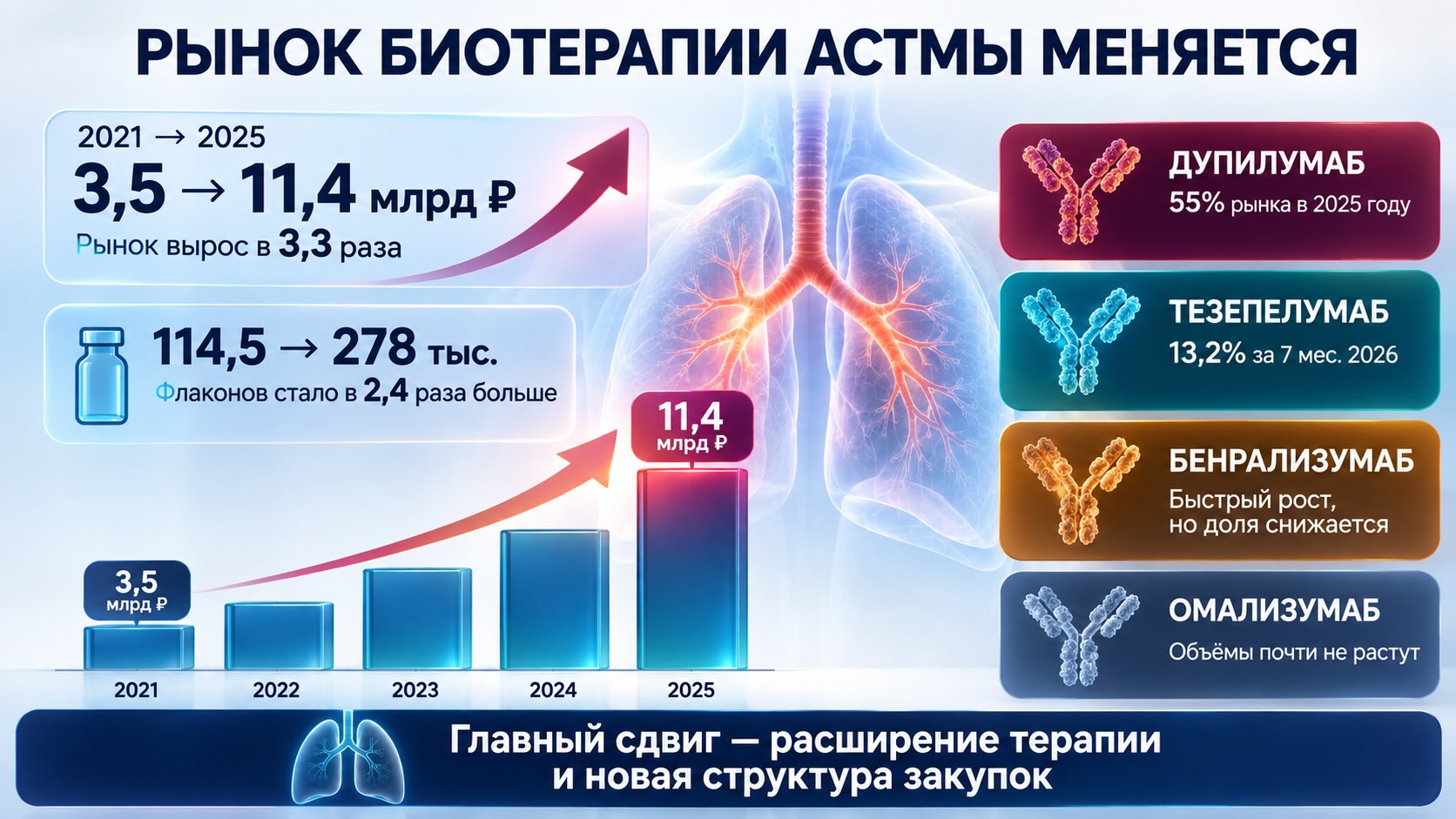 Инфографика о рынке биологической терапии астмы в России: рост закупок и изменение долей ключевых препаратов