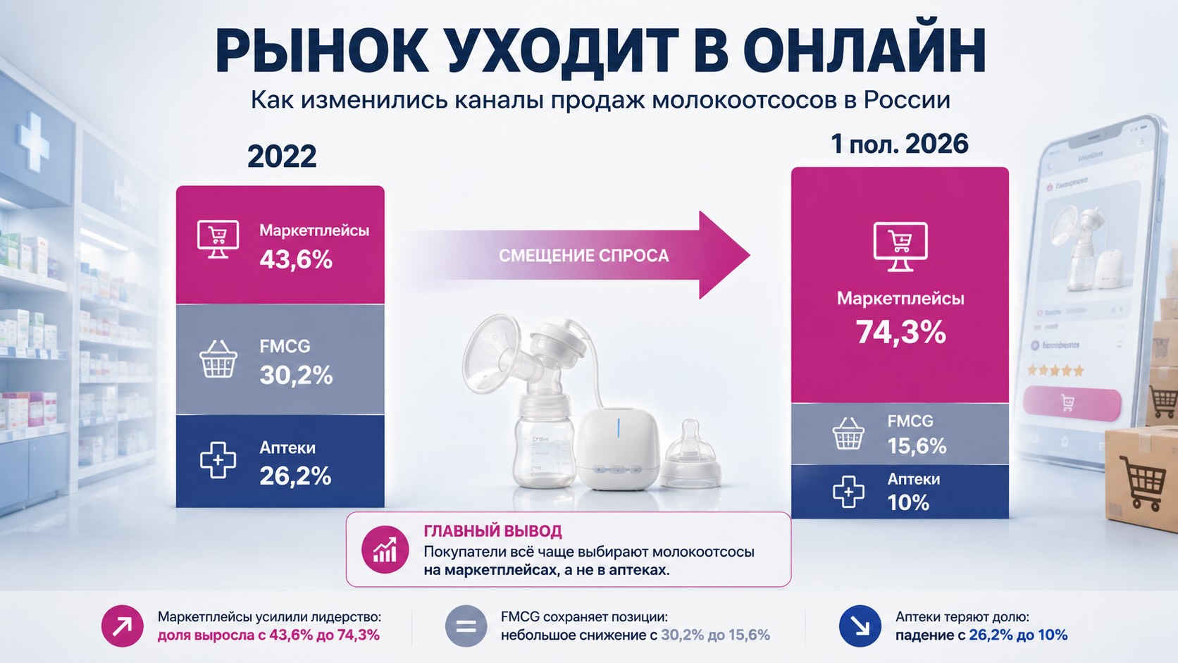 Как изменилась структура продаж молокоотсосов между аптеками и маркетплейсами Инфографика показывает, как за четыре года российский рынок молокоотсосов сместился из аптек в маркетплейсы при сокращении доли аптечного канала.