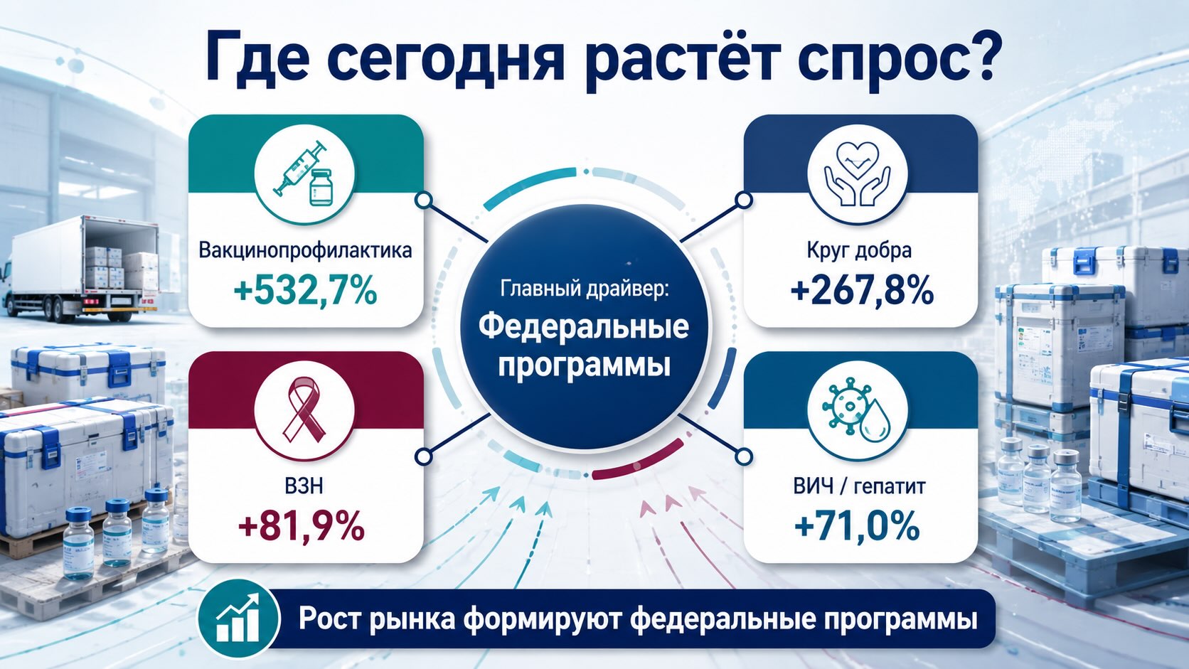 Инфографика показывает, что основной рост государственных закупок лекарств в России обеспечивают федеральные программы, а не госпитальный сегмент.