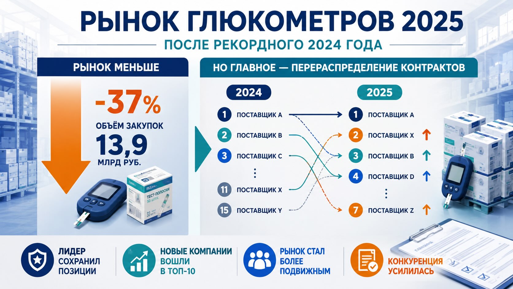 Инфографика о рынке государственных закупок глюкометров и тест-полосок в России, показывающая сокращение объёма рынка и перераспределение контрактов между поставщиками.