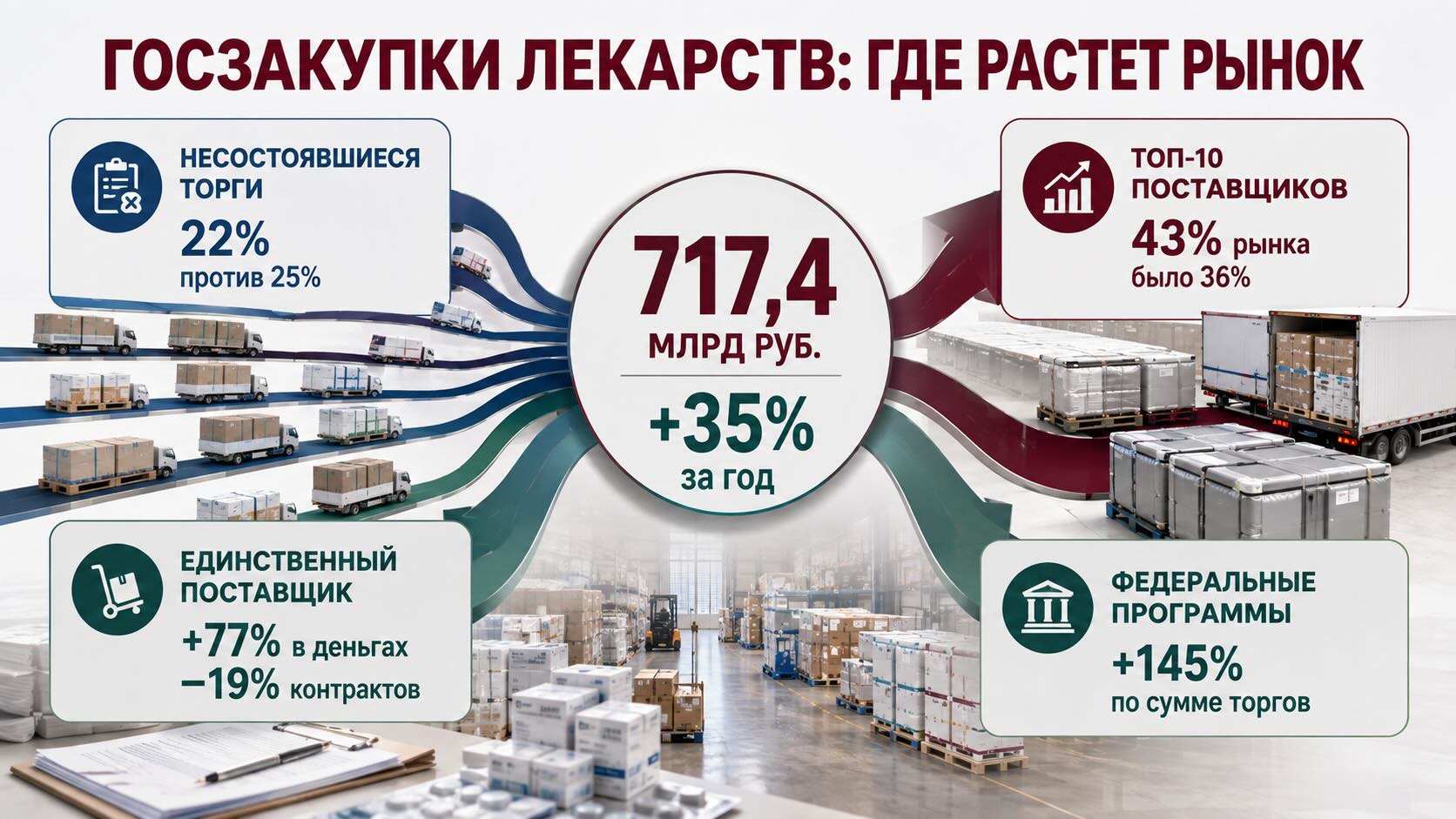 Инфографика госзакупок лекарств: рынок вырос до 717,4 млрд рублей, усилились федеральные программы и концентрация поставщиков