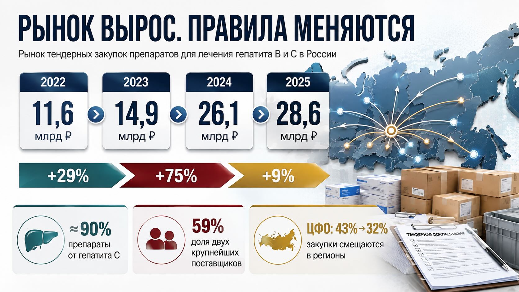 Инфографика рынка тендерных закупок препаратов от гепатита: рост до 28,6 млрд рублей и усиление роли регионов
